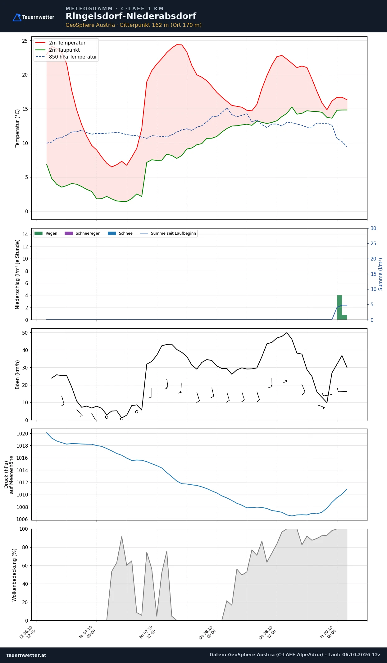 Meteogramm Ringelsdorf-Niederabsdorf C-LAEF – Temperatur, Niederschlag, Wind, 60 Stunden