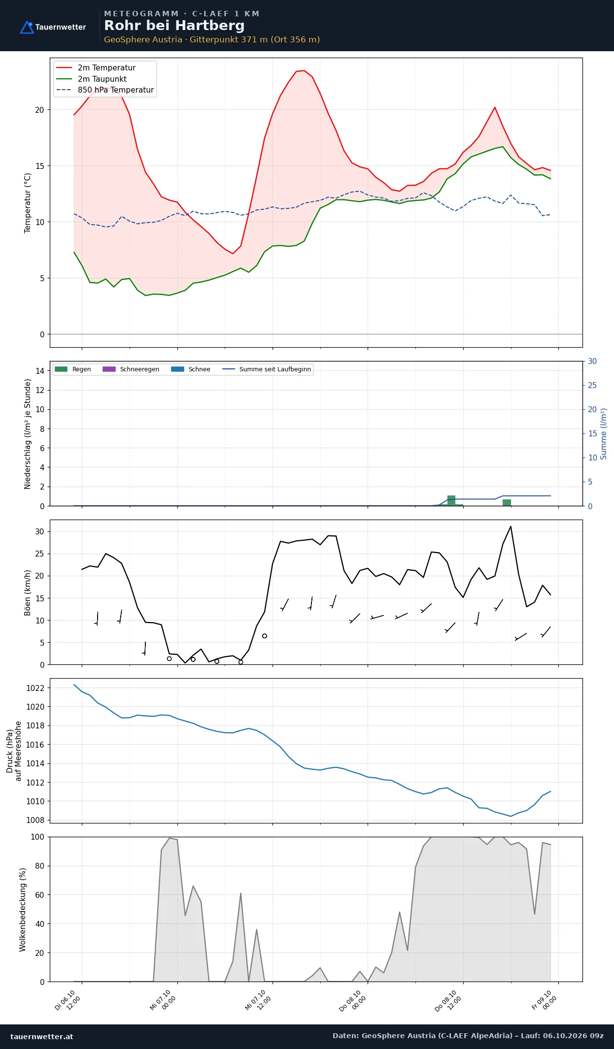 Meteogramm Rohr bei Hartberg C-LAEF – Temperatur, Niederschlag, Wind, 60 Stunden