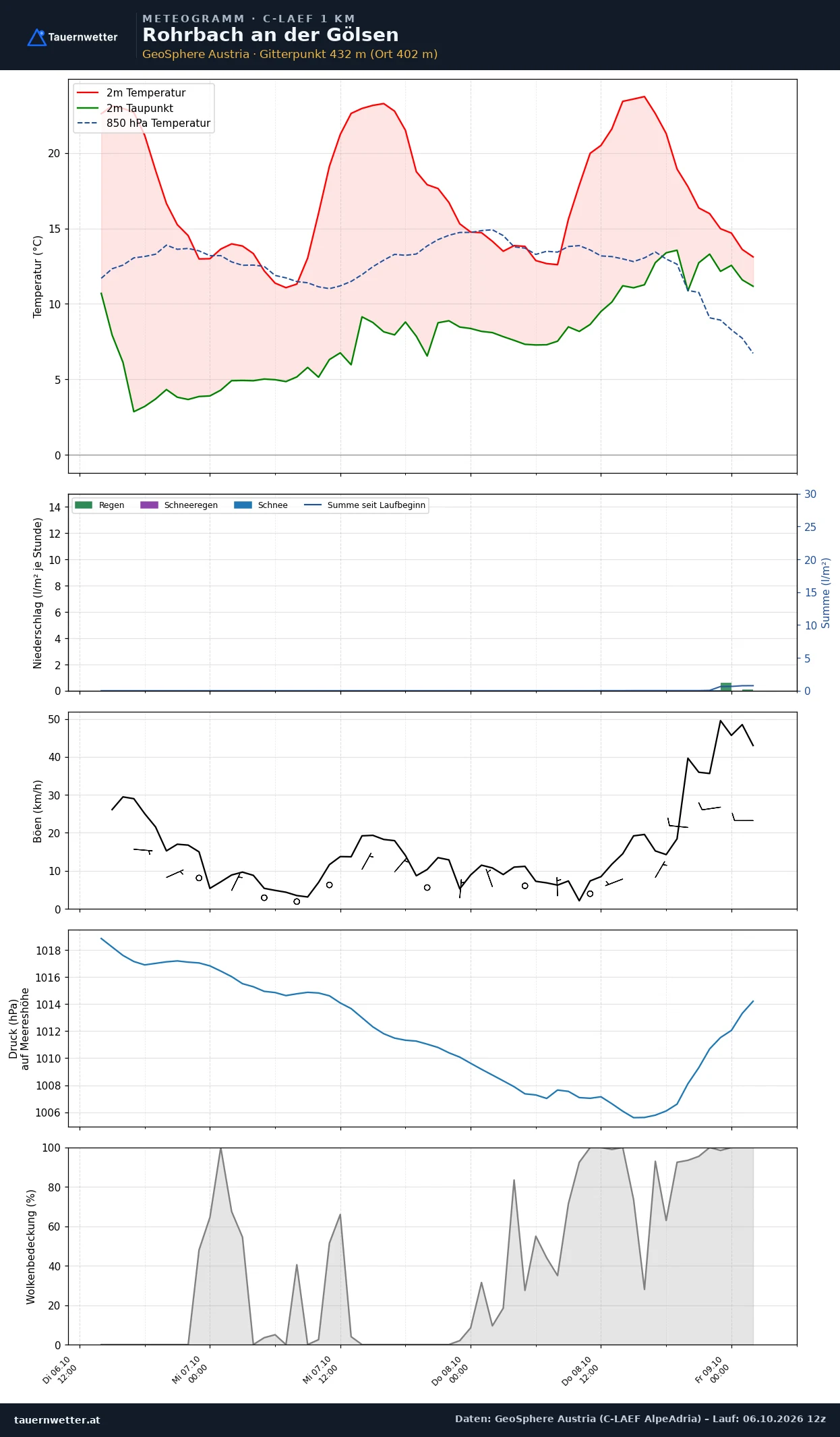 Meteogramm Rohrbach an der Gölsen C-LAEF – Temperatur, Niederschlag, Wind, 60 Stunden