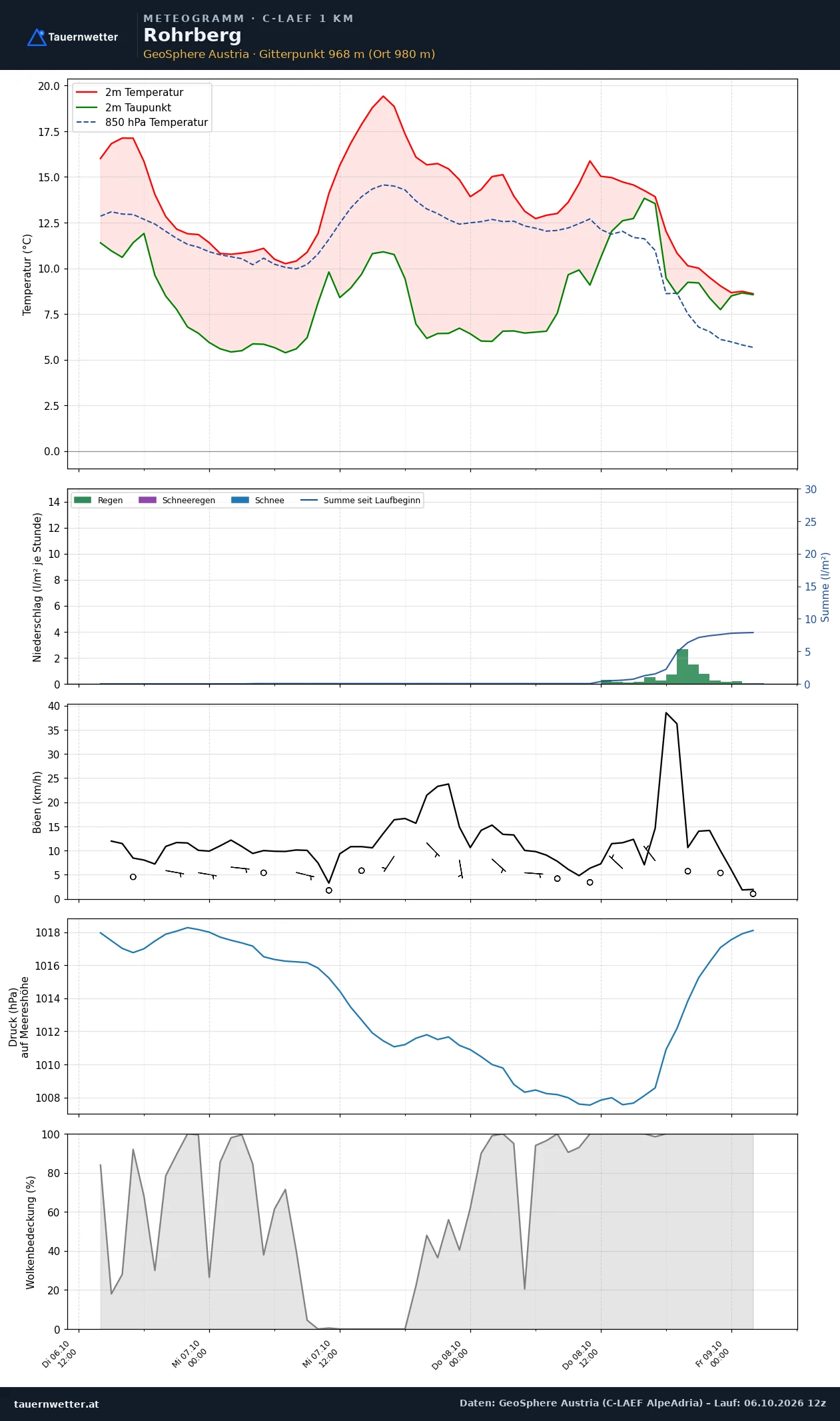 Meteogramm Rohrberg C-LAEF – Temperatur, Niederschlag, Wind, 60 Stunden