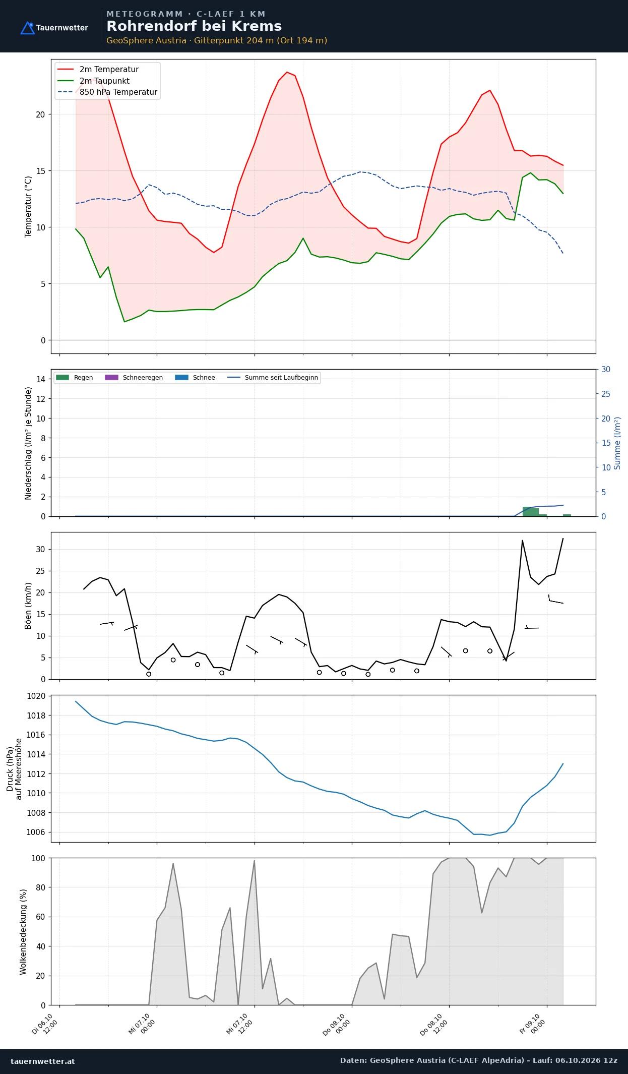 Meteogramm Rohrendorf bei Krems C-LAEF – Temperatur, Niederschlag, Wind, 60 Stunden