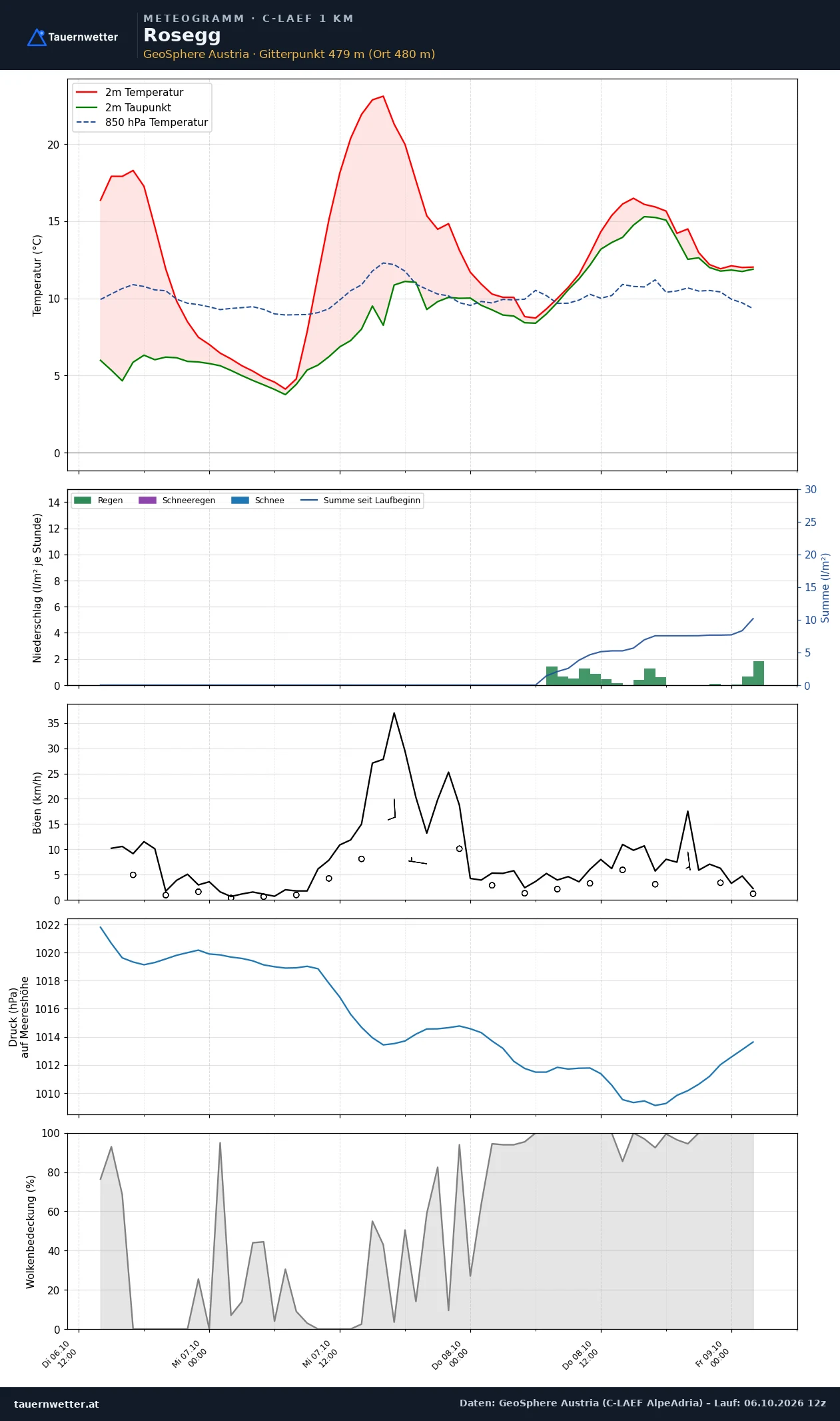 Meteogramm Rosegg C-LAEF – Temperatur, Niederschlag, Wind, 60 Stunden
