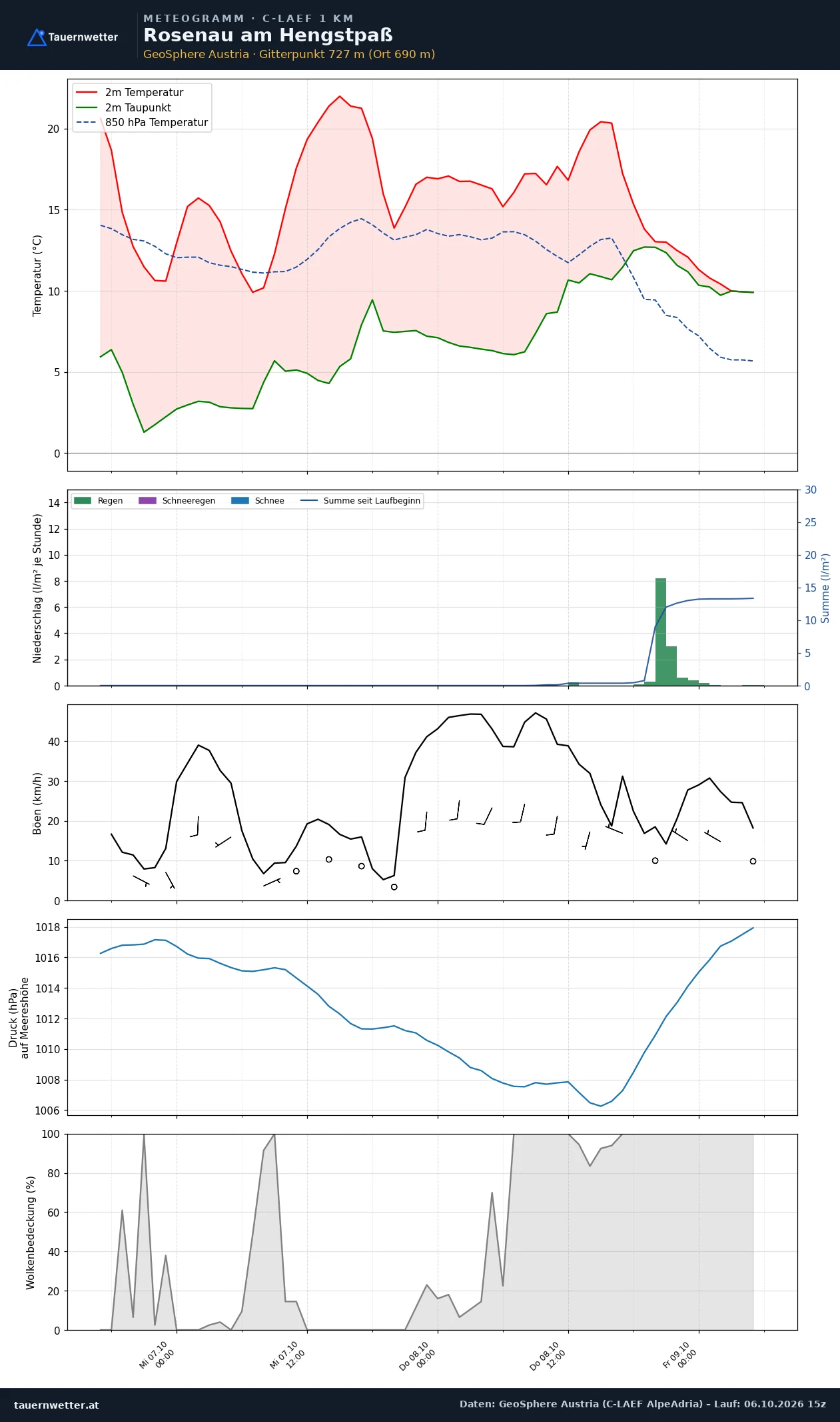Meteogramm Rosenau am Hengstpaß C-LAEF – Temperatur, Niederschlag, Wind, 60 Stunden
