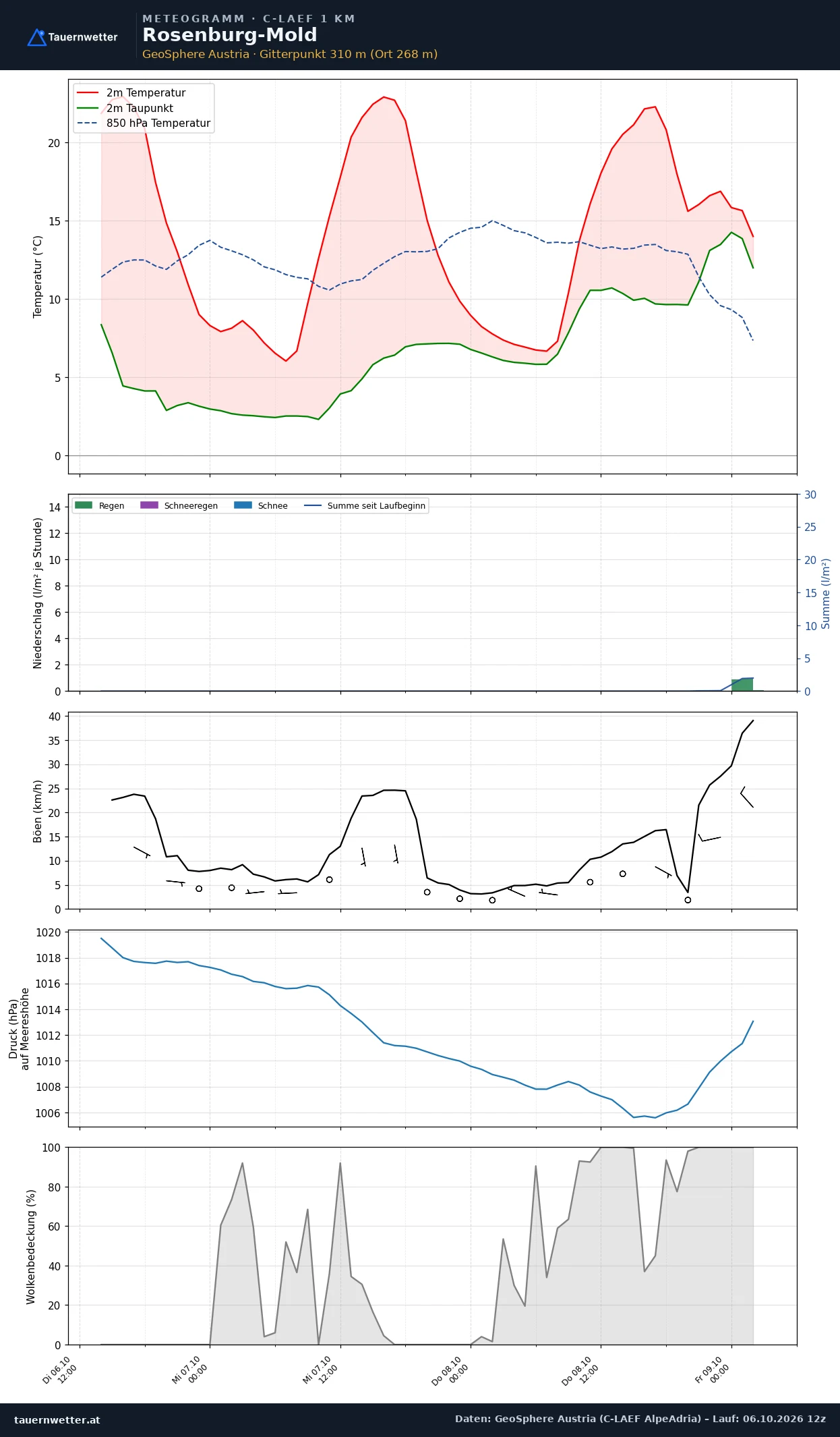 Meteogramm Rosenburg-Mold C-LAEF – Temperatur, Niederschlag, Wind, 60 Stunden