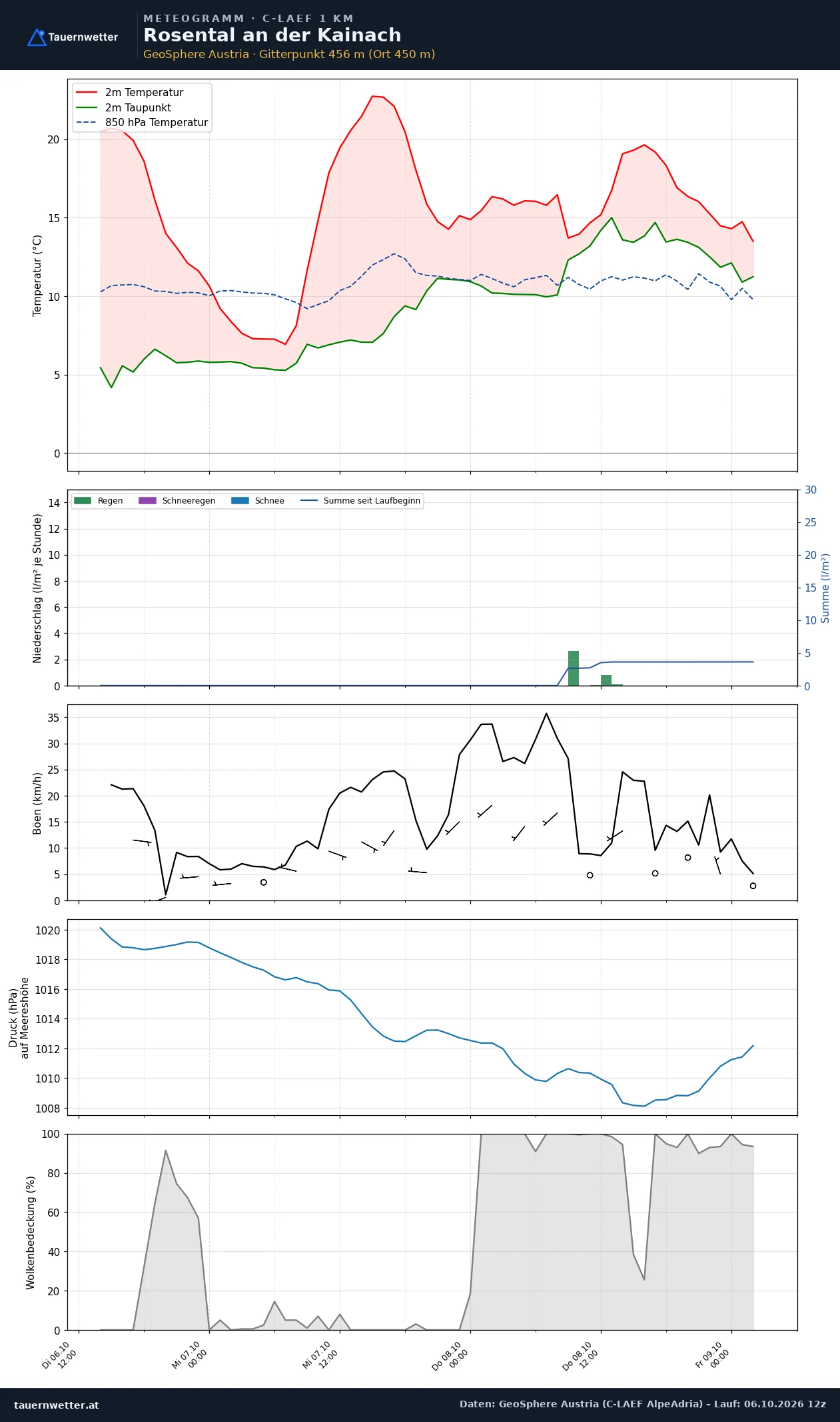 Meteogramm Rosental an der Kainach C-LAEF – Temperatur, Niederschlag, Wind, 60 Stunden