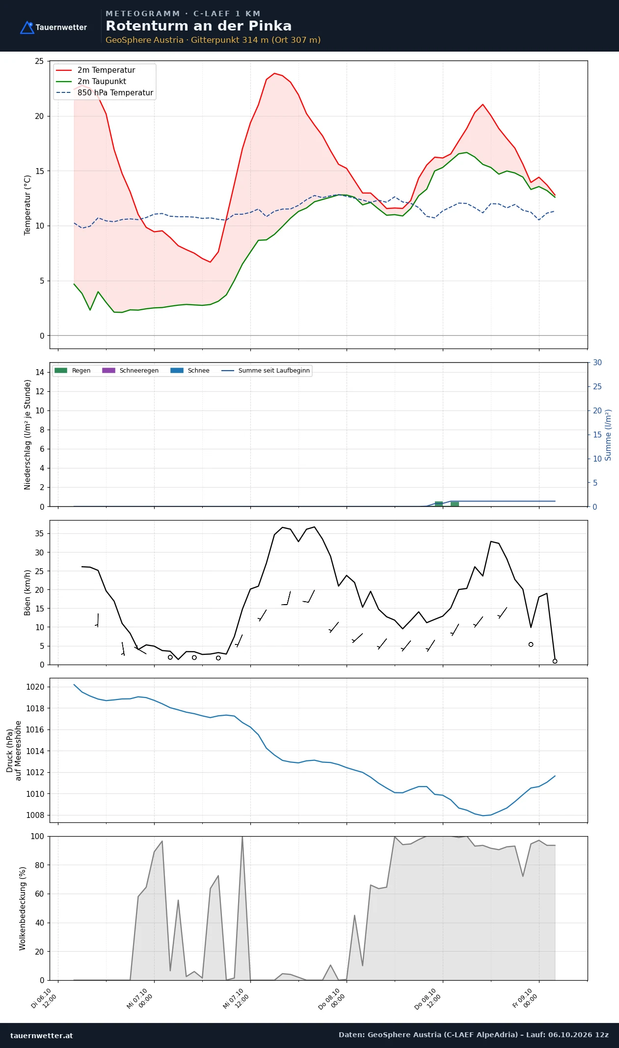 Meteogramm Rotenturm an der Pinka C-LAEF – Temperatur, Niederschlag, Wind, 60 Stunden