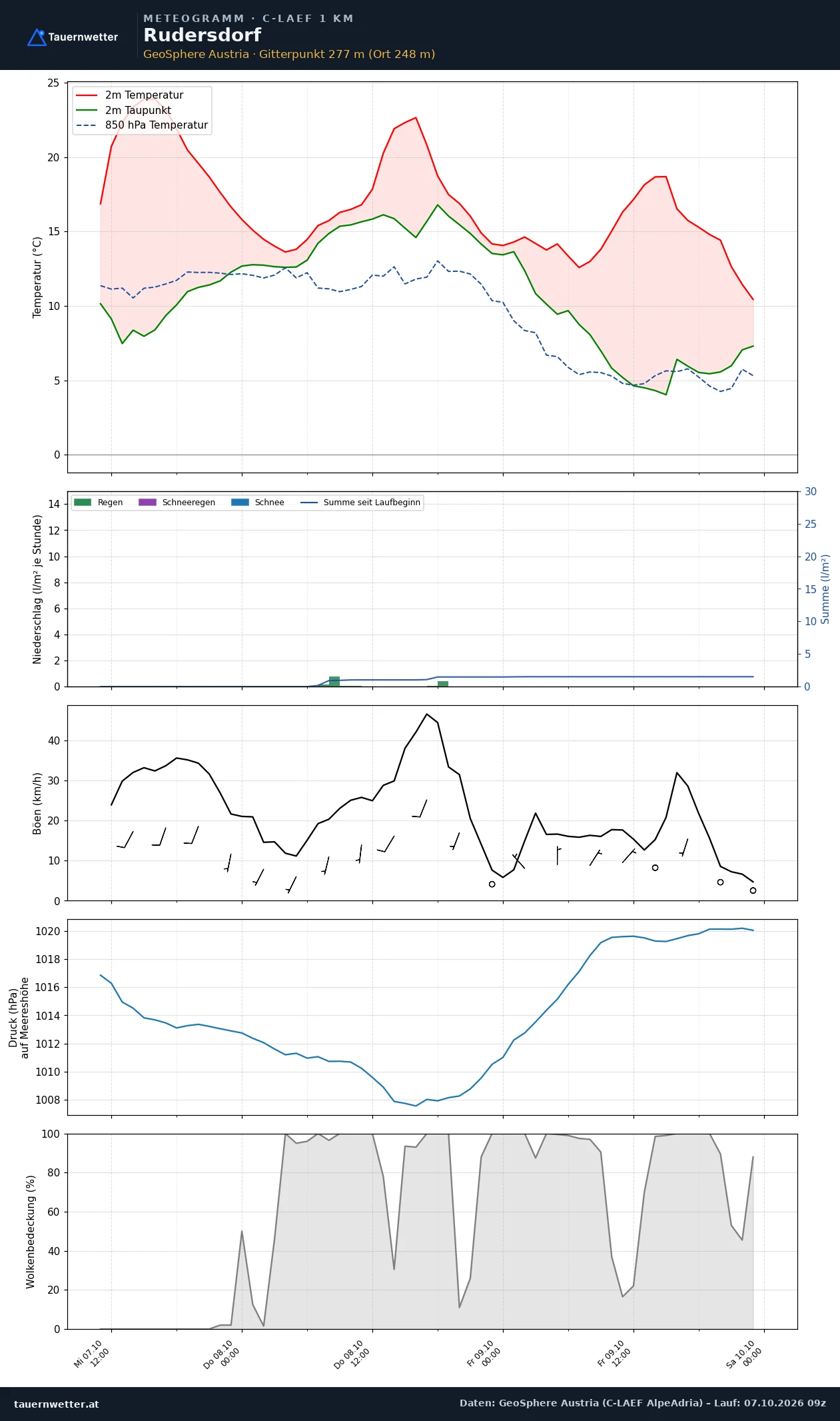 Meteogramm Rudersdorf C-LAEF – Temperatur, Niederschlag, Wind, 60 Stunden