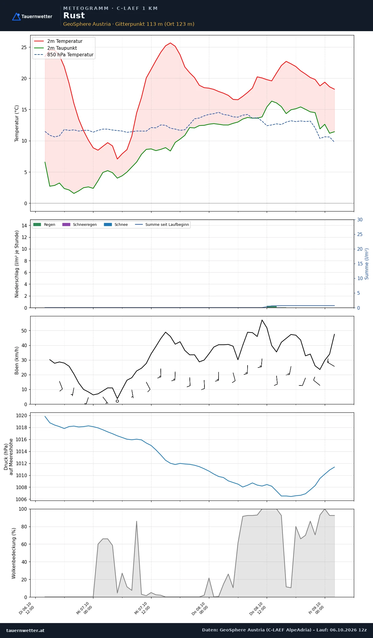 Meteogramm Rust C-LAEF – Temperatur, Niederschlag, Wind, 60 Stunden