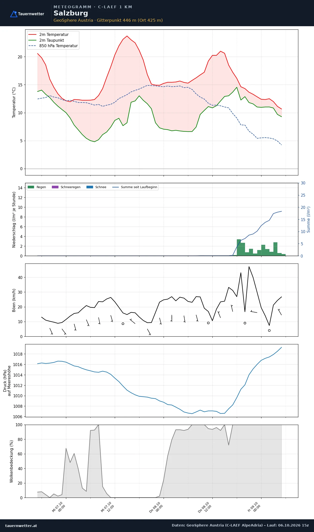 Meteogramm Salzburg C-LAEF – Temperatur, Niederschlag, Wind, 60 Stunden