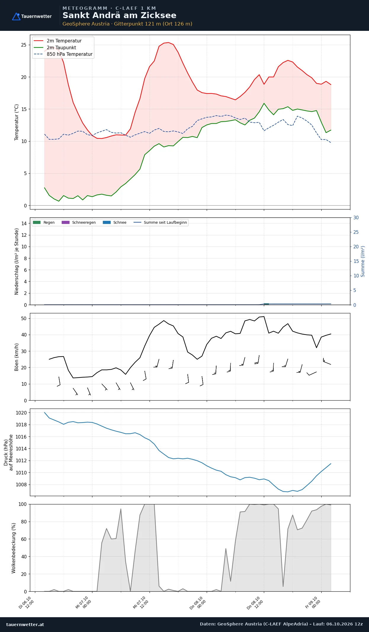 Meteogramm St. Andrä am Zicksee C-LAEF – Temperatur, Niederschlag, Wind, 60 Stunden