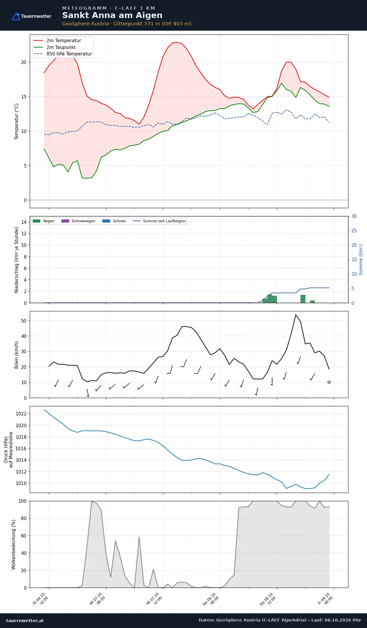 Meteogramm St. Anna am Aigen C-LAEF – Temperatur, Niederschlag, Wind, 60 Stunden