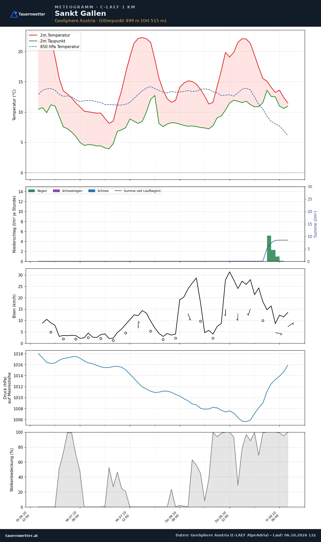 Meteogramm St. Gallen C-LAEF – Temperatur, Niederschlag, Wind, 60 Stunden