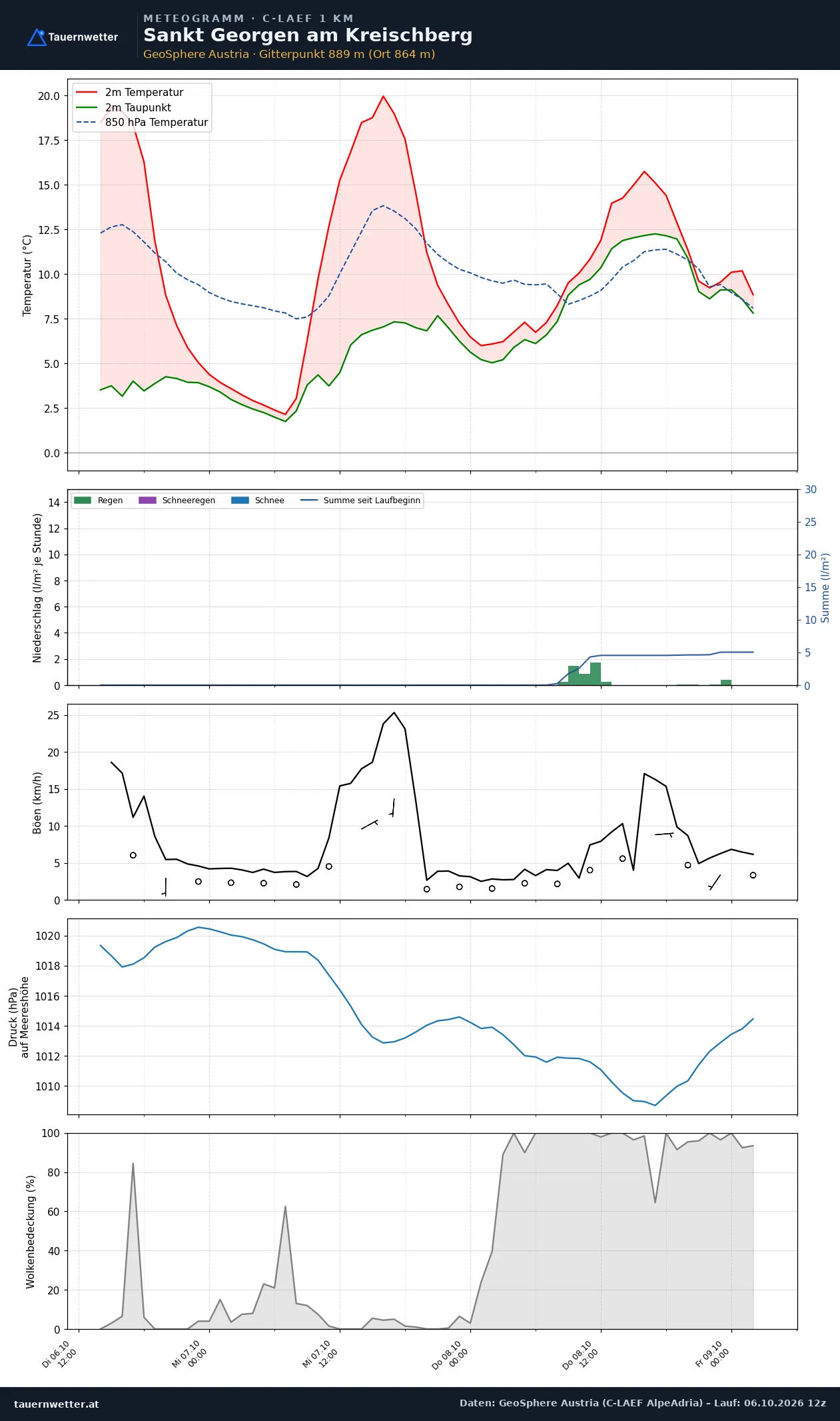 Meteogramm St. Georgen am Kreischberg C-LAEF – Temperatur, Niederschlag, Wind, 60 Stunden