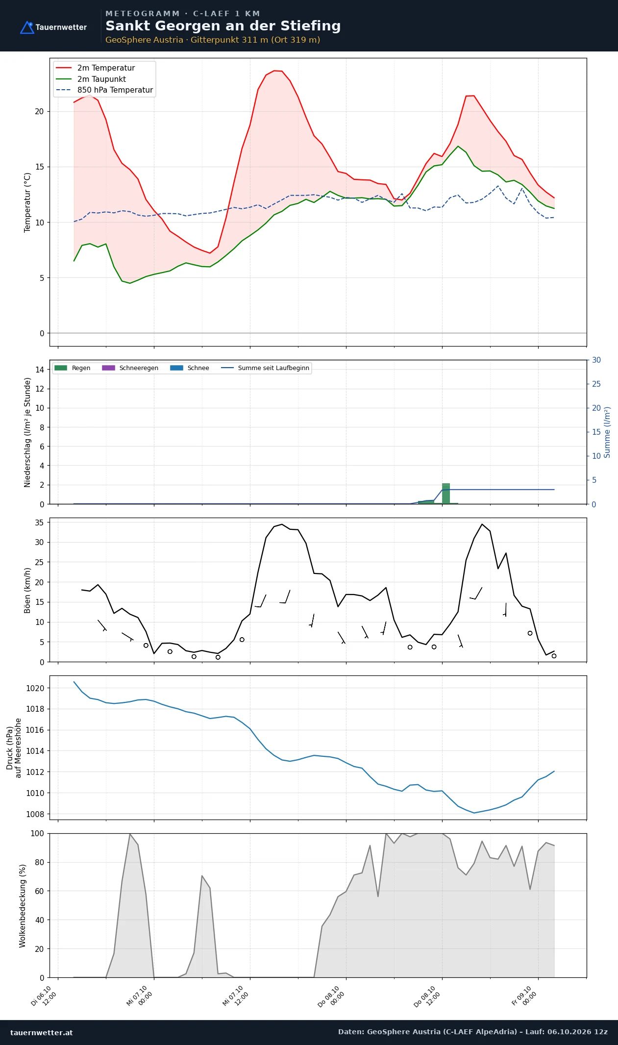 Meteogramm St. Georgen an der Stiefing C-LAEF – Temperatur, Niederschlag, Wind, 60 Stunden