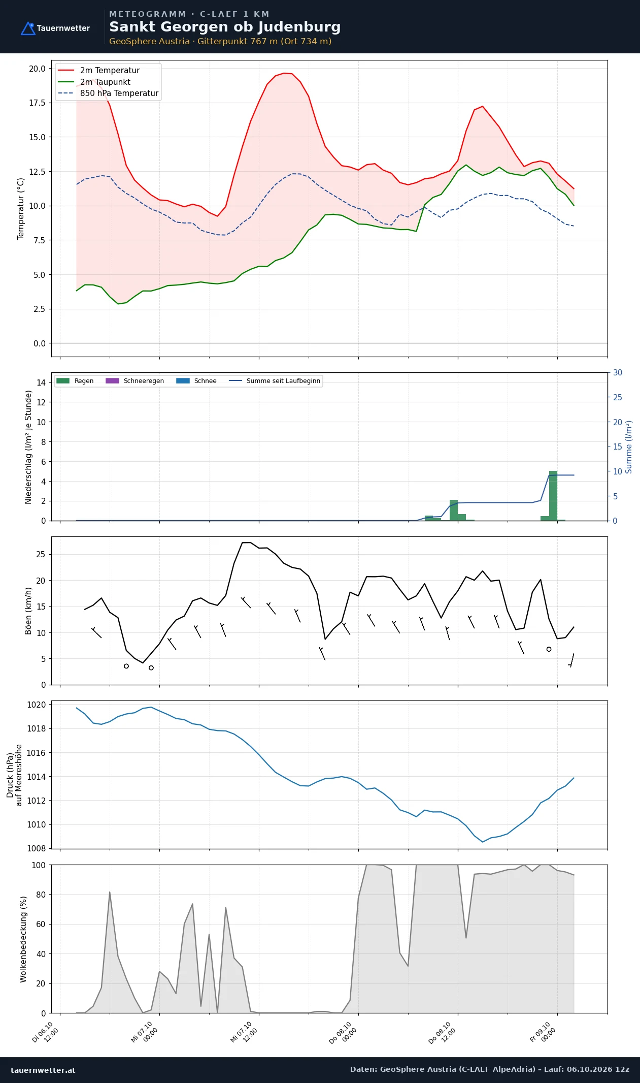 Meteogramm St. Georgen ob Judenburg C-LAEF – Temperatur, Niederschlag, Wind, 60 Stunden
