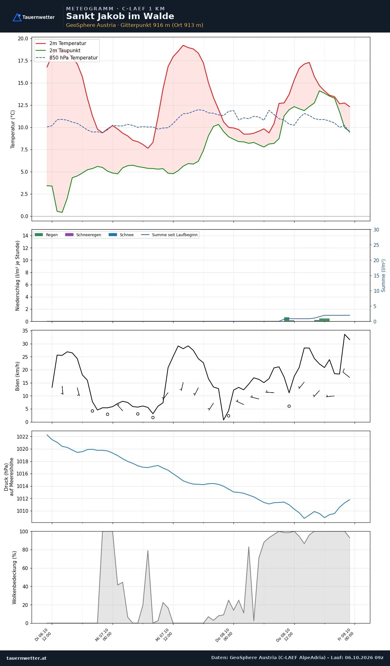 Meteogramm St. Jakob im Walde C-LAEF – Temperatur, Niederschlag, Wind, 60 Stunden