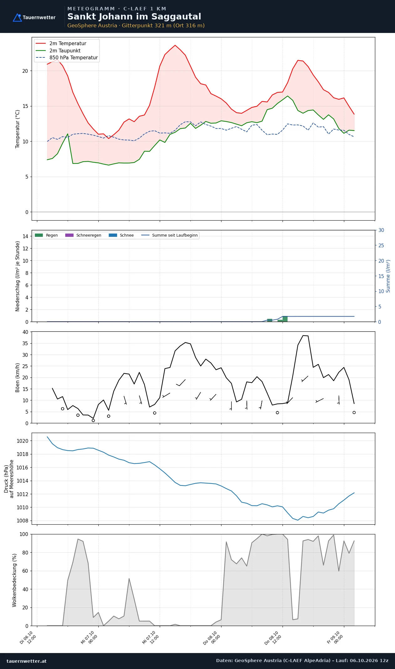 Meteogramm St. Johann im Saggautal C-LAEF – Temperatur, Niederschlag, Wind, 60 Stunden