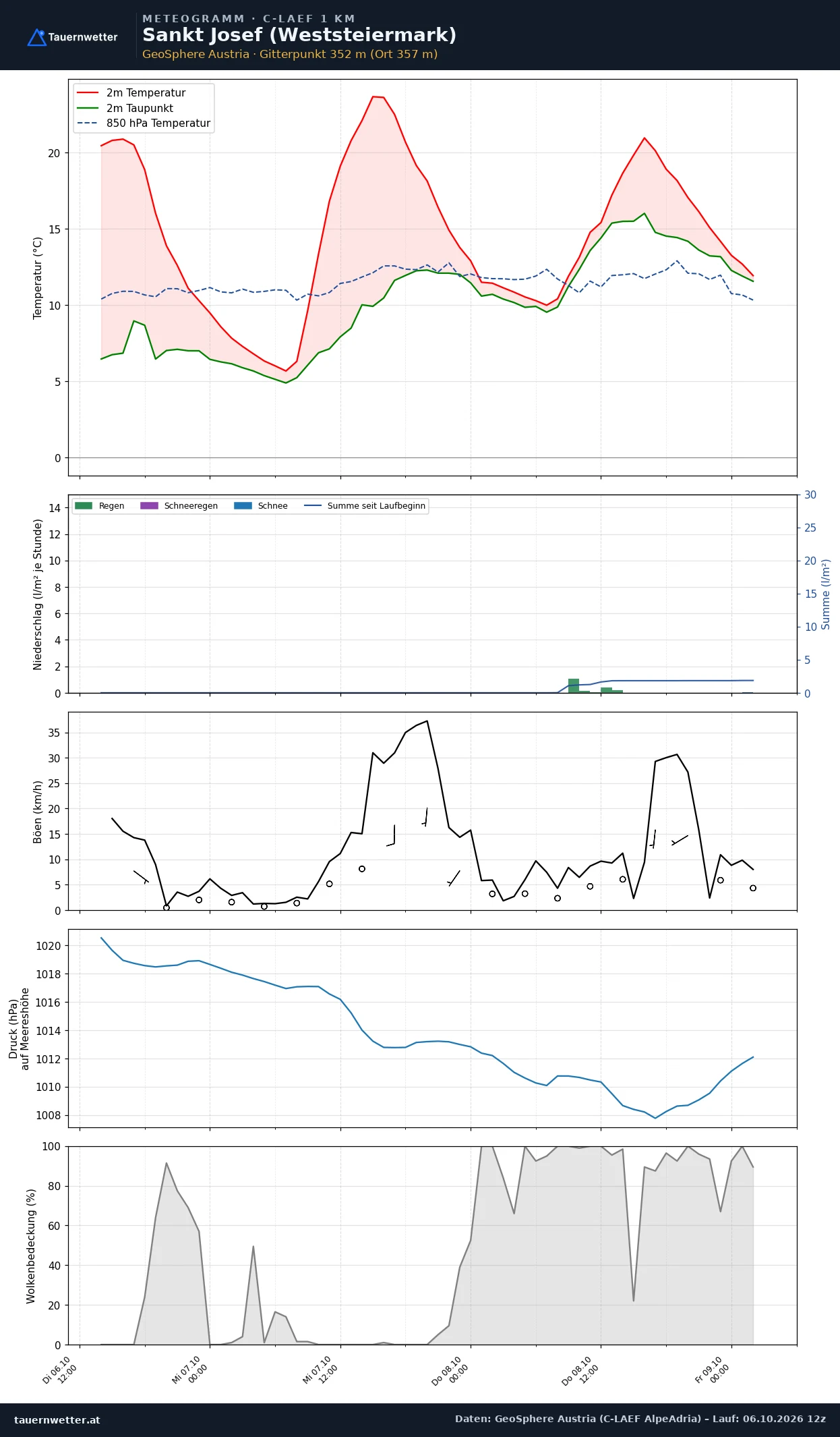 Meteogramm St. Josef (Weststeiermark) C-LAEF – Temperatur, Niederschlag, Wind, 60 Stunden