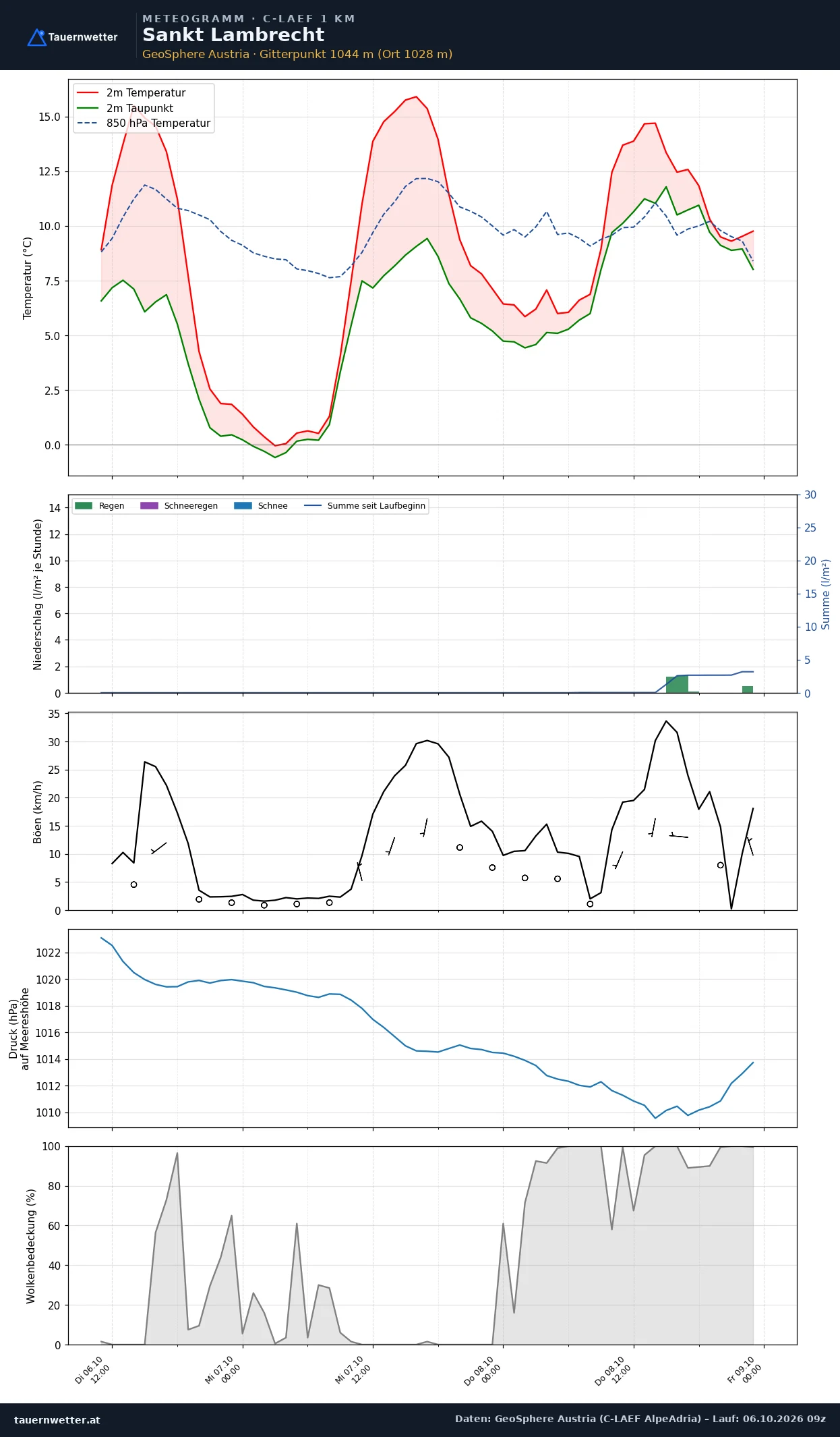 Meteogramm St. Lambrecht C-LAEF – Temperatur, Niederschlag, Wind, 60 Stunden