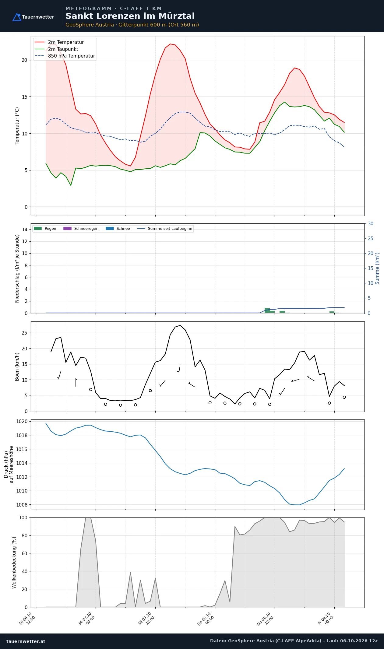 Meteogramm St. Lorenzen im Mürztal C-LAEF – Temperatur, Niederschlag, Wind, 60 Stunden