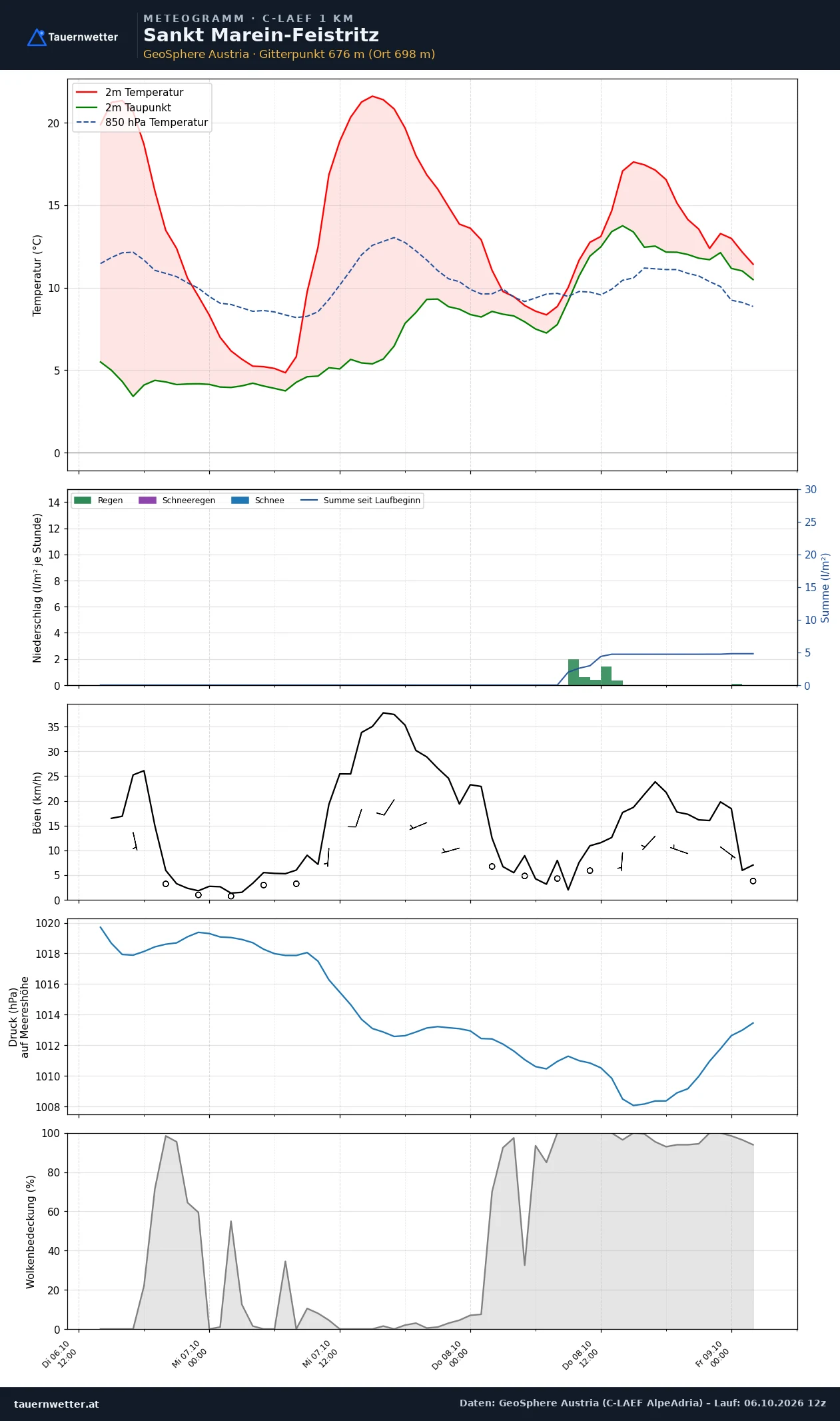 Meteogramm St. Marein-Feistritz C-LAEF – Temperatur, Niederschlag, Wind, 60 Stunden