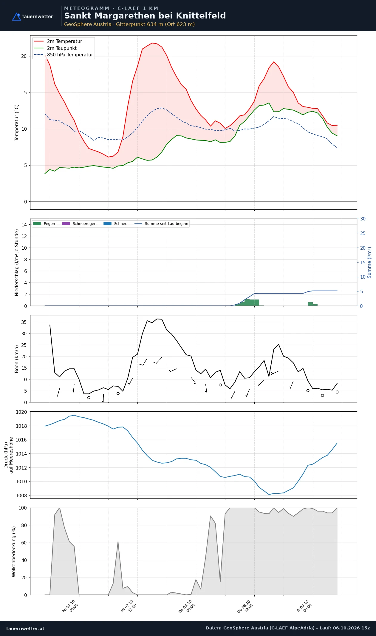 Meteogramm St. Margarethen bei Knittelfeld C-LAEF – Temperatur, Niederschlag, Wind, 60 Stunden