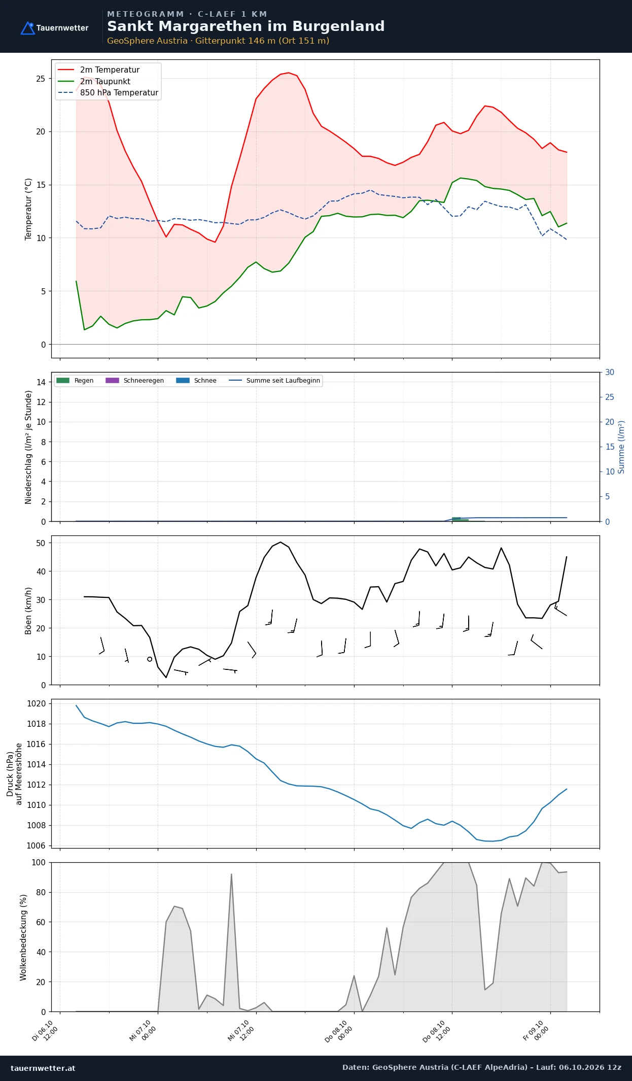 Meteogramm St. Margarethen im Burgenland C-LAEF – Temperatur, Niederschlag, Wind, 60 Stunden