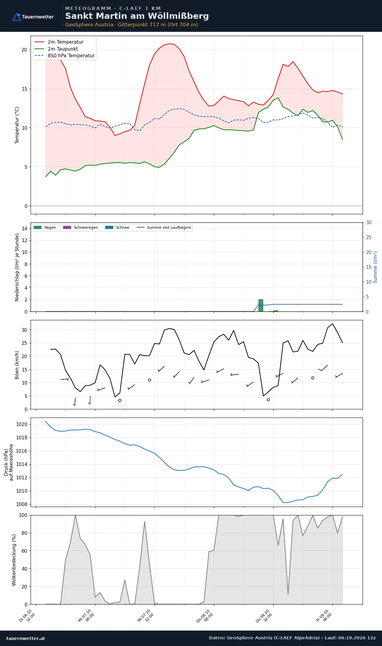 Meteogramm St. Martin am Wöllmißberg C-LAEF – Temperatur, Niederschlag, Wind, 60 Stunden