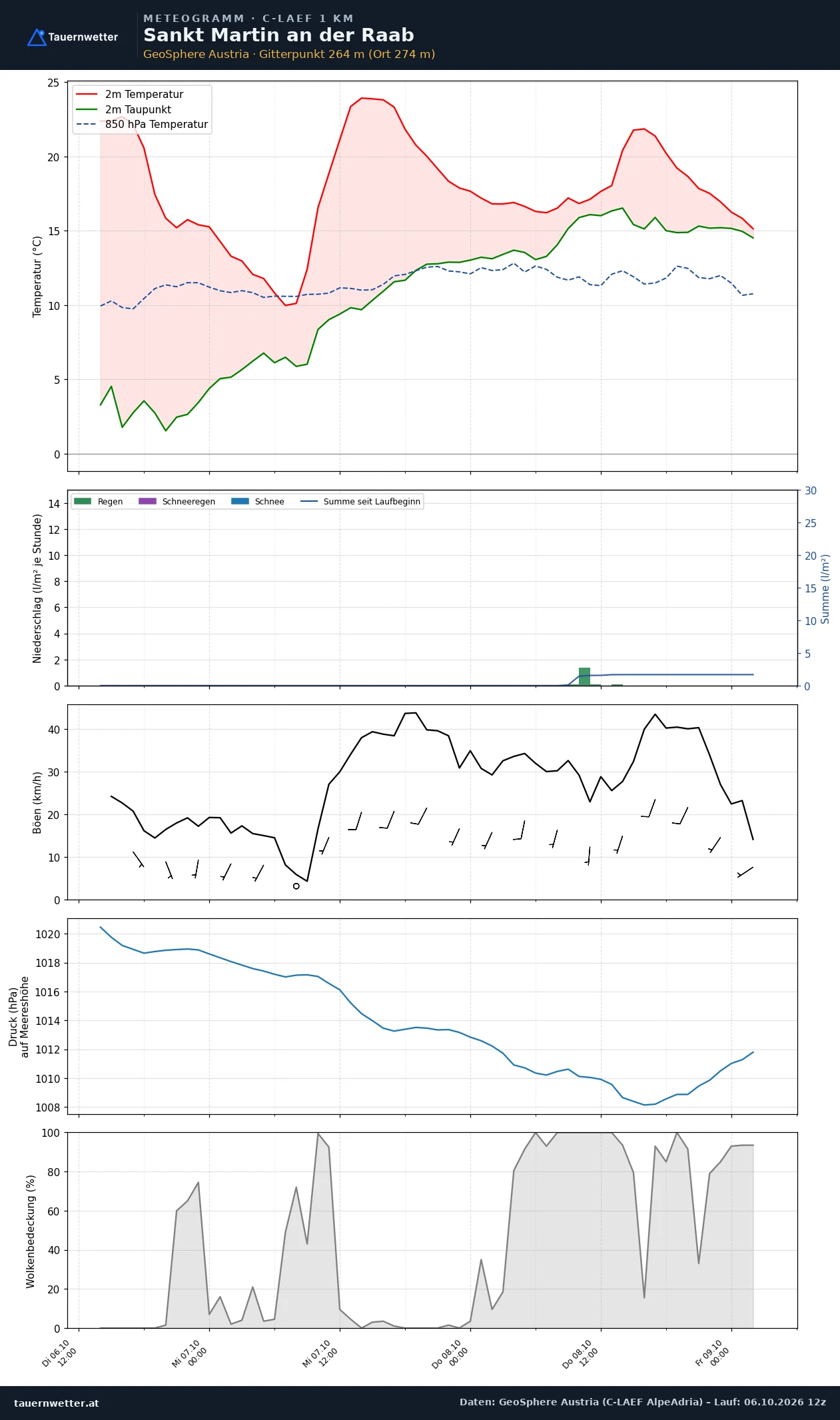 Meteogramm St. Martin an der Raab C-LAEF – Temperatur, Niederschlag, Wind, 60 Stunden