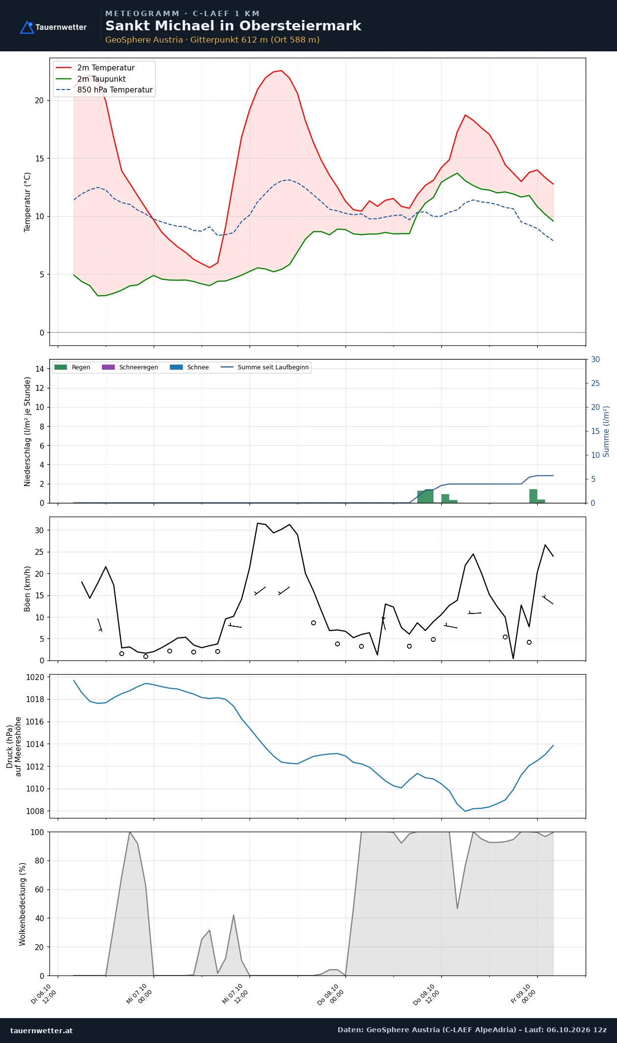 Meteogramm St. Michael in Obersteiermark C-LAEF – Temperatur, Niederschlag, Wind, 60 Stunden