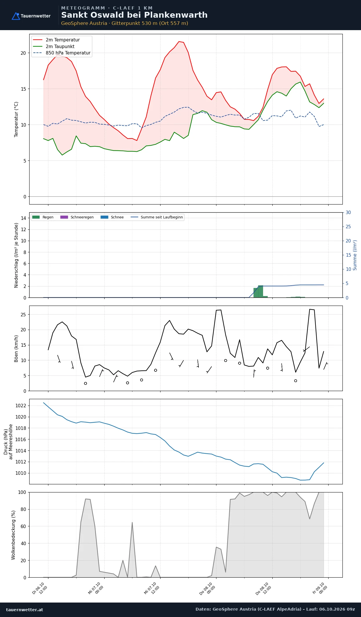 Meteogramm St. Oswald bei Plankenwarth C-LAEF – Temperatur, Niederschlag, Wind, 60 Stunden