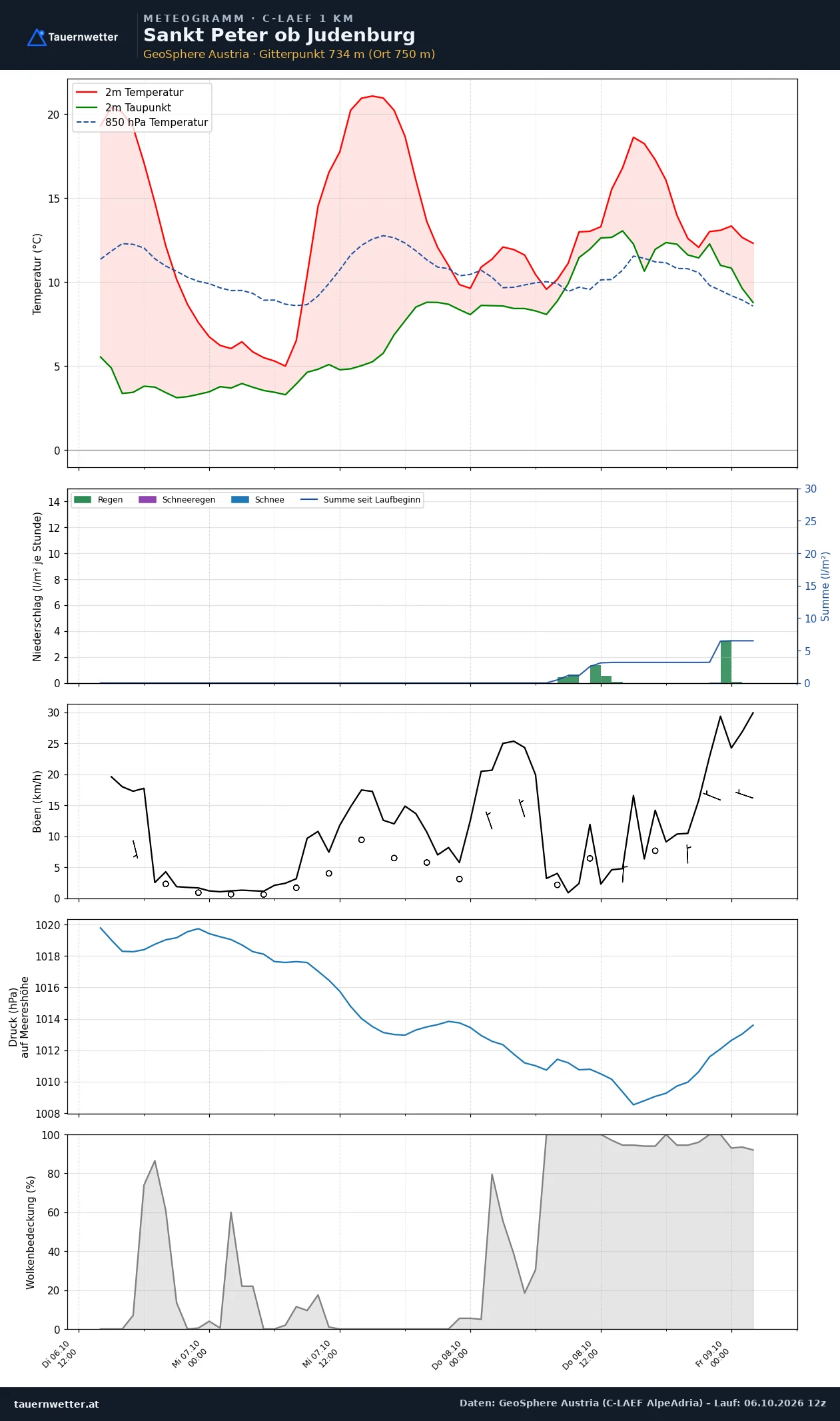Meteogramm St. Peter ob Judenburg C-LAEF – Temperatur, Niederschlag, Wind, 60 Stunden