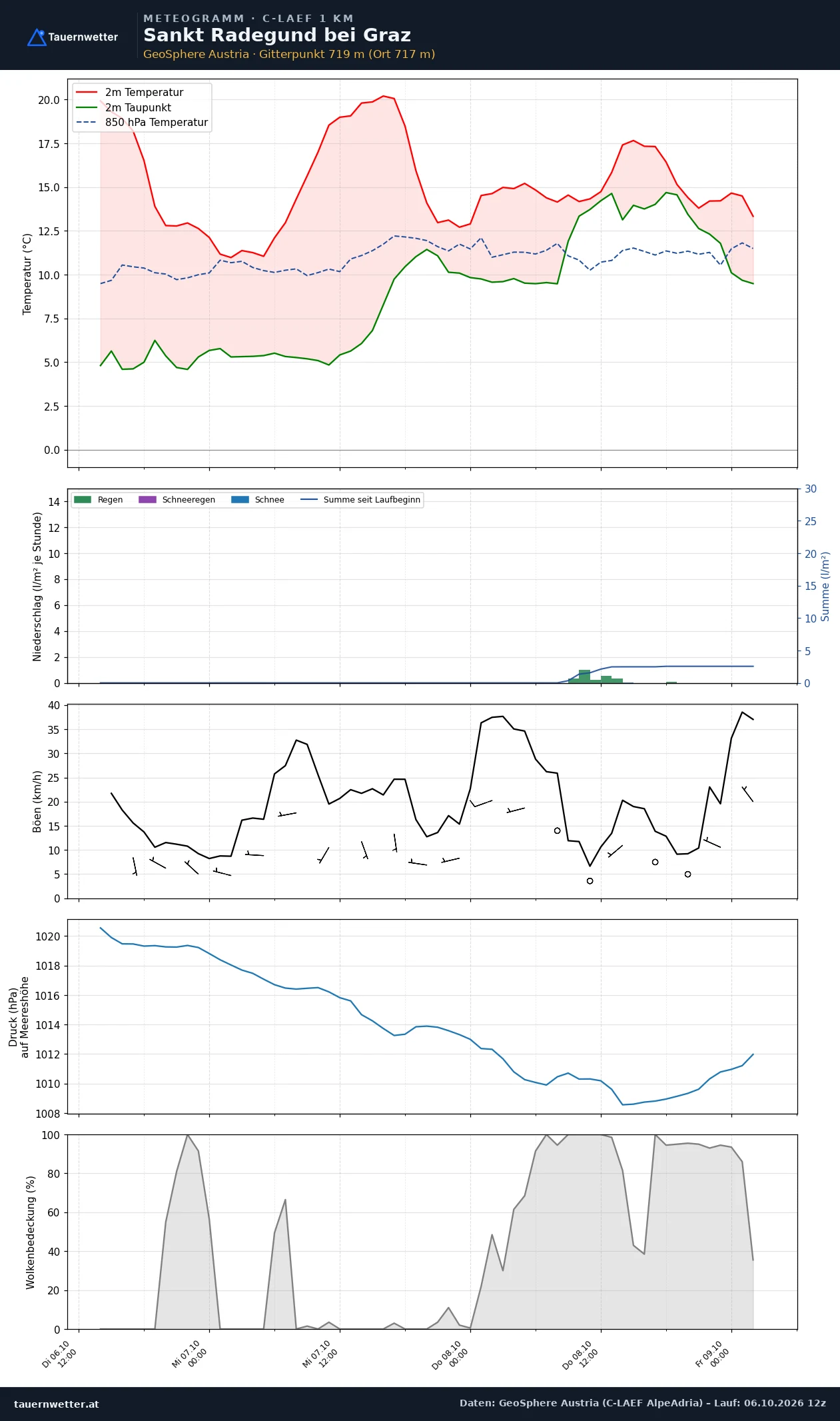 Meteogramm St. Radegund bei Graz C-LAEF – Temperatur, Niederschlag, Wind, 60 Stunden