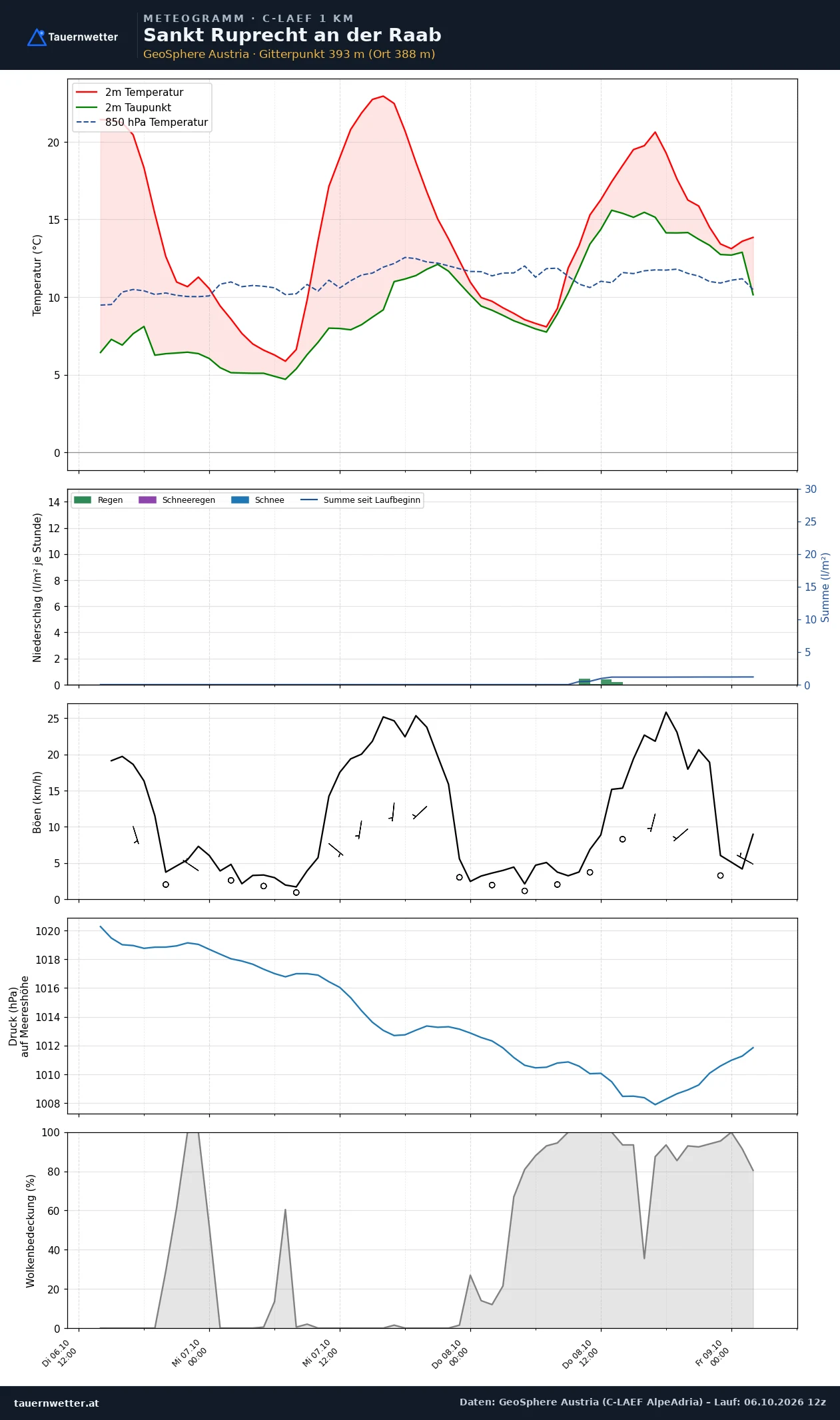 Meteogramm St. Ruprecht an der Raab C-LAEF – Temperatur, Niederschlag, Wind, 60 Stunden