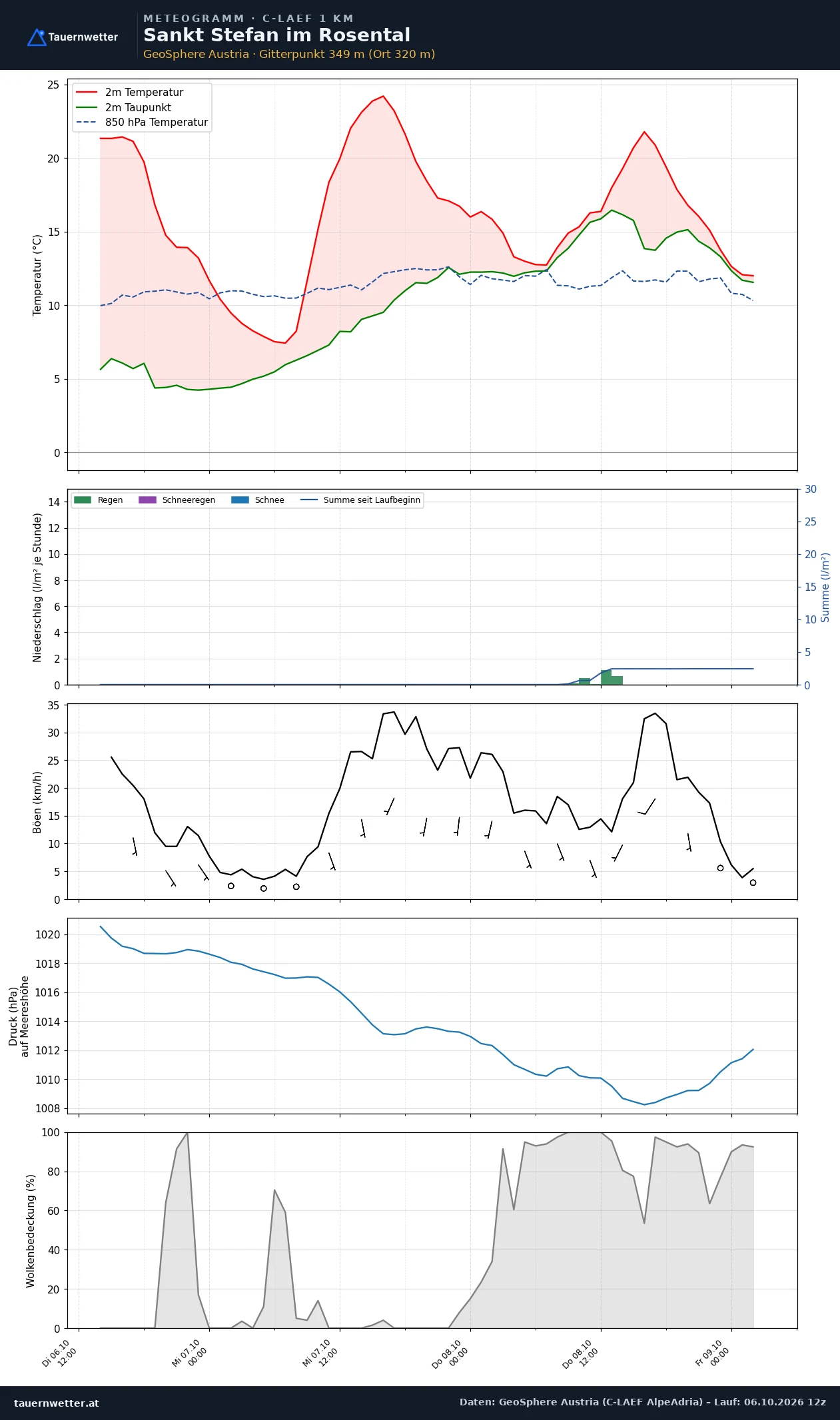 Meteogramm St. Stefan im Rosental C-LAEF – Temperatur, Niederschlag, Wind, 60 Stunden