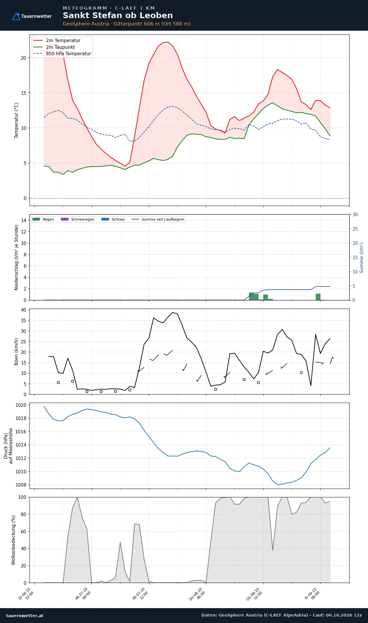 Meteogramm St. Stefan ob Leoben C-LAEF – Temperatur, Niederschlag, Wind, 60 Stunden