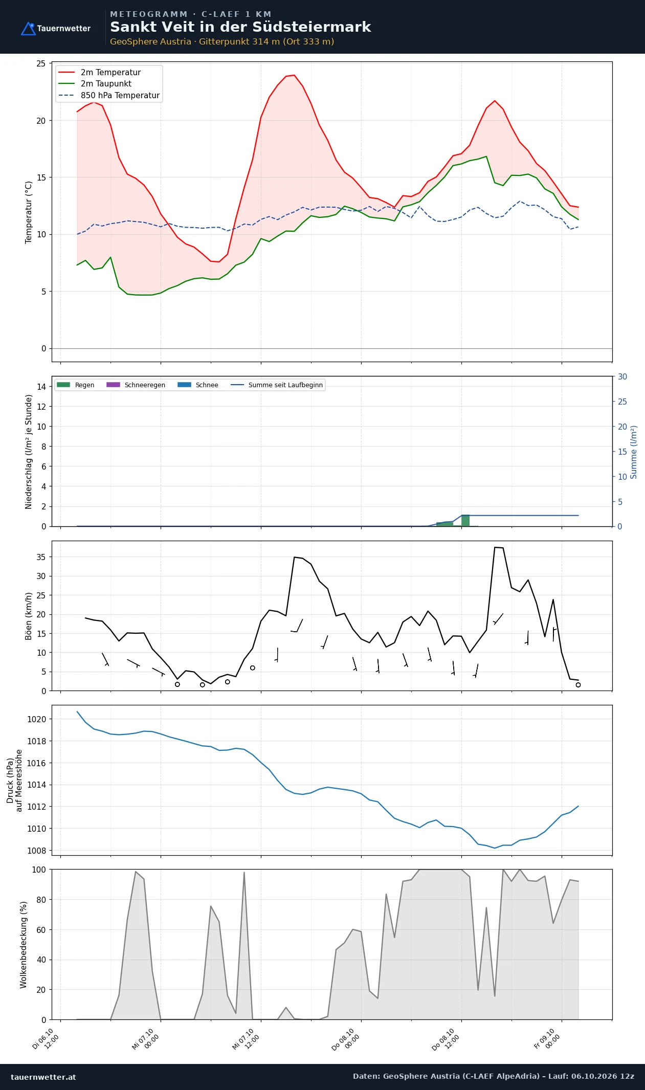 Meteogramm St. Veit in der Südsteiermark C-LAEF – Temperatur, Niederschlag, Wind, 60 Stunden