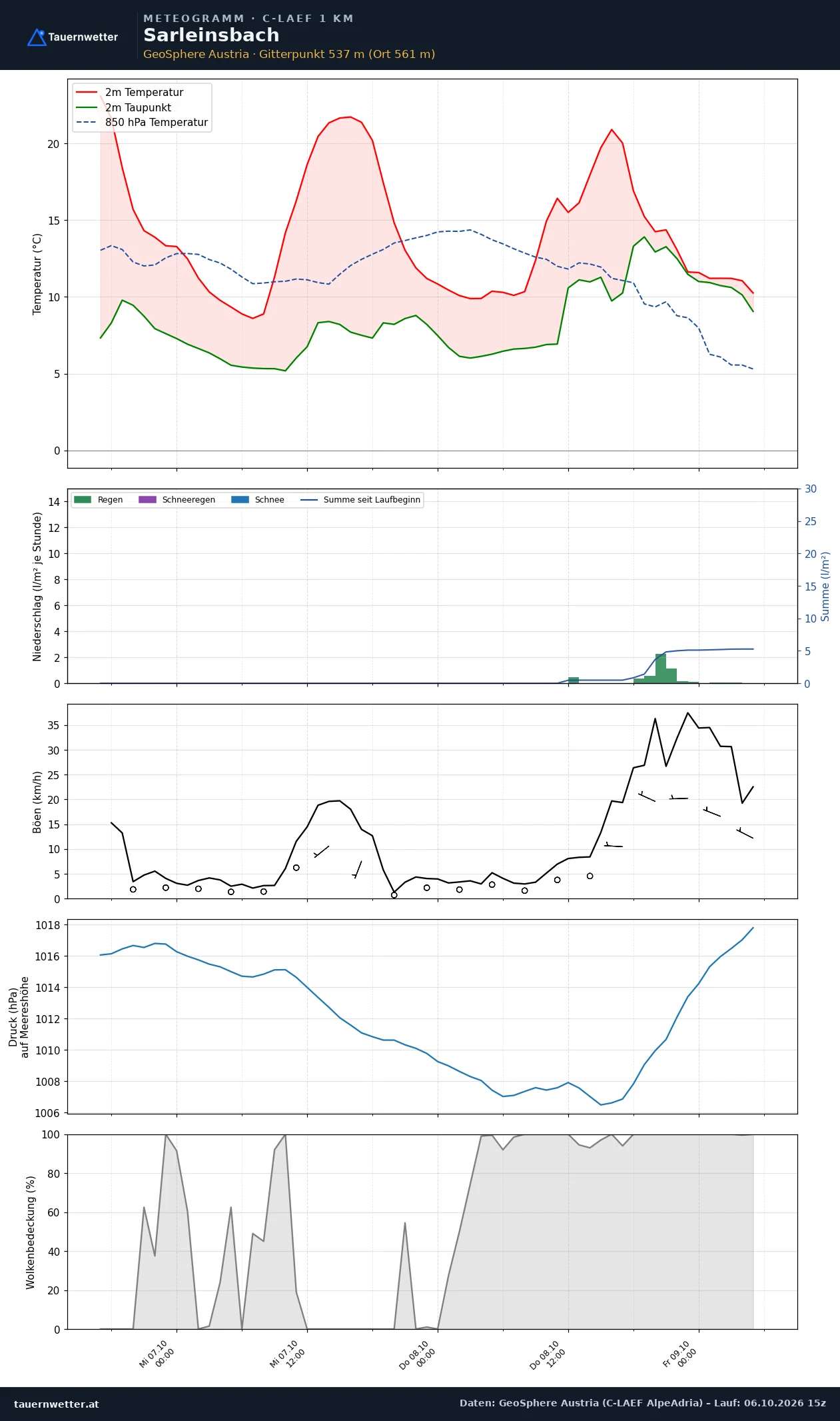 Meteogramm Sarleinsbach C-LAEF – Temperatur, Niederschlag, Wind, 60 Stunden
