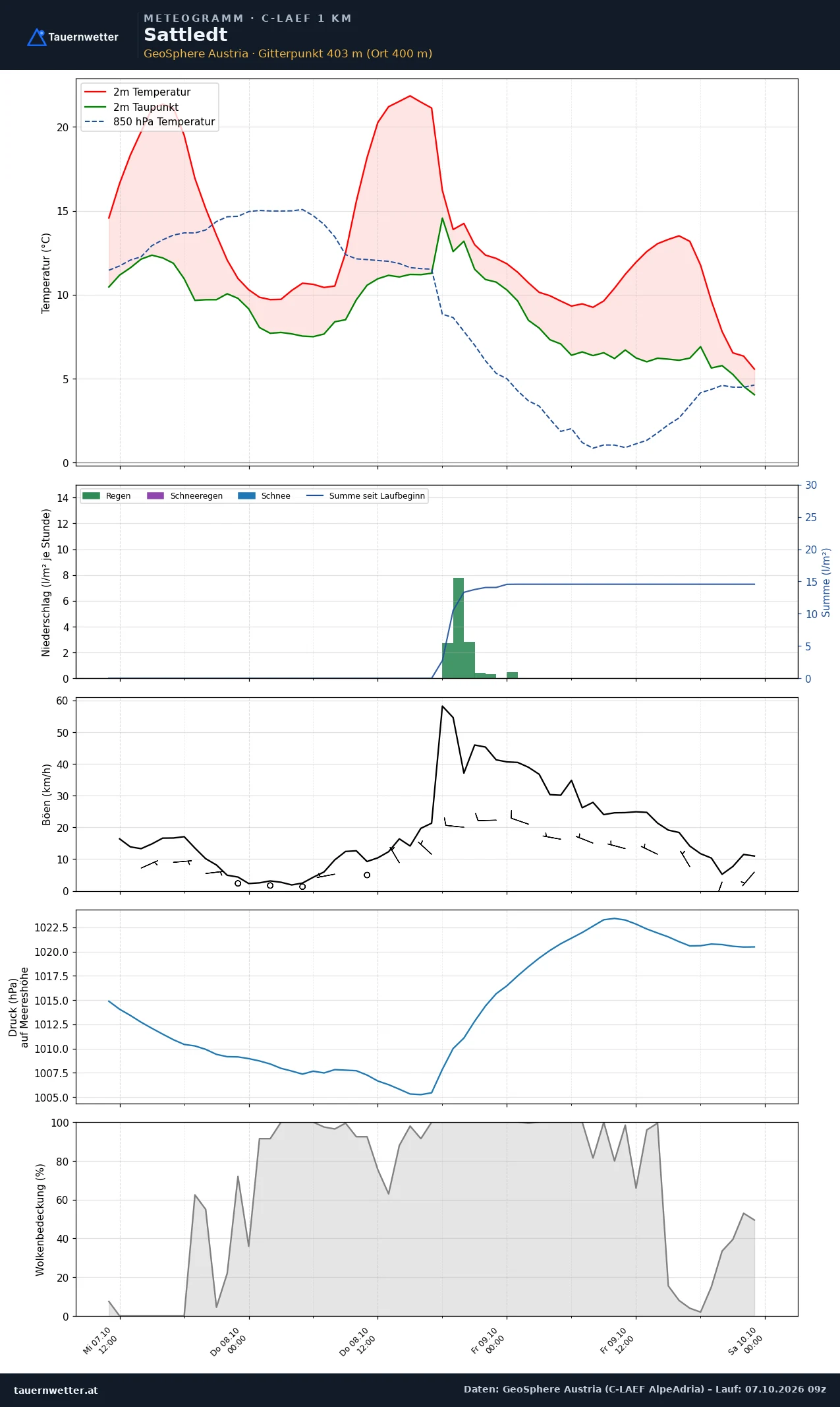 Meteogramm Sattledt C-LAEF – Temperatur, Niederschlag, Wind, 60 Stunden
