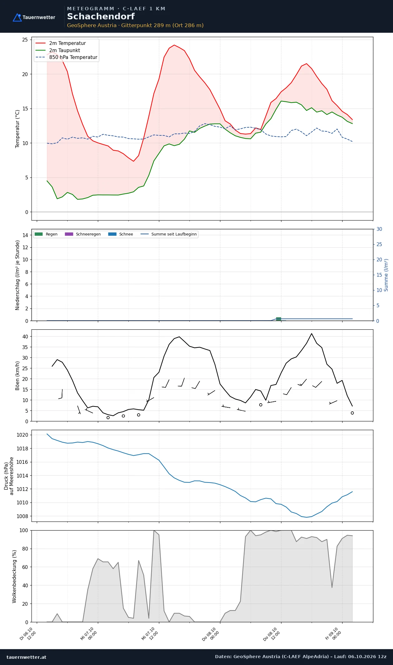 Meteogramm Schachendorf C-LAEF – Temperatur, Niederschlag, Wind, 60 Stunden