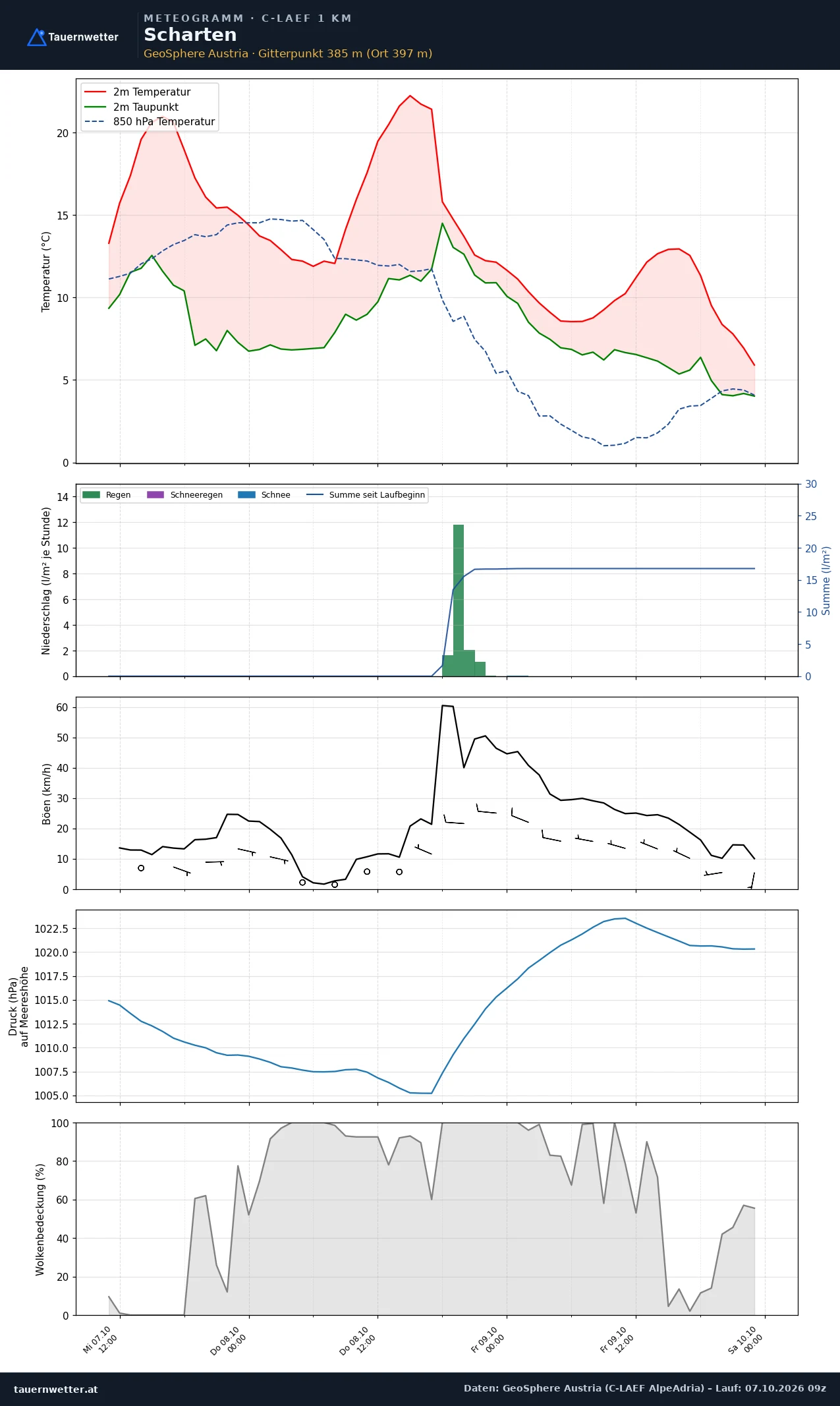 Meteogramm Scharten C-LAEF – Temperatur, Niederschlag, Wind, 60 Stunden