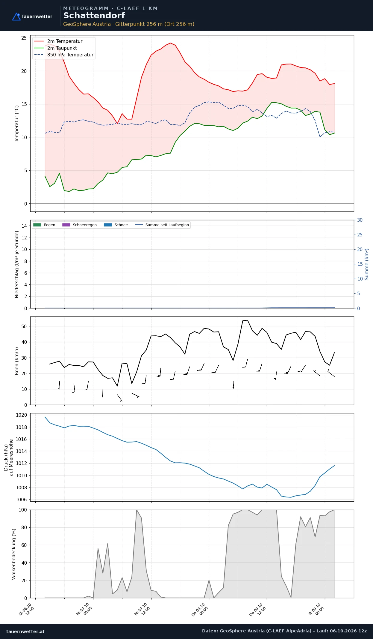 Meteogramm Schattendorf C-LAEF – Temperatur, Niederschlag, Wind, 60 Stunden