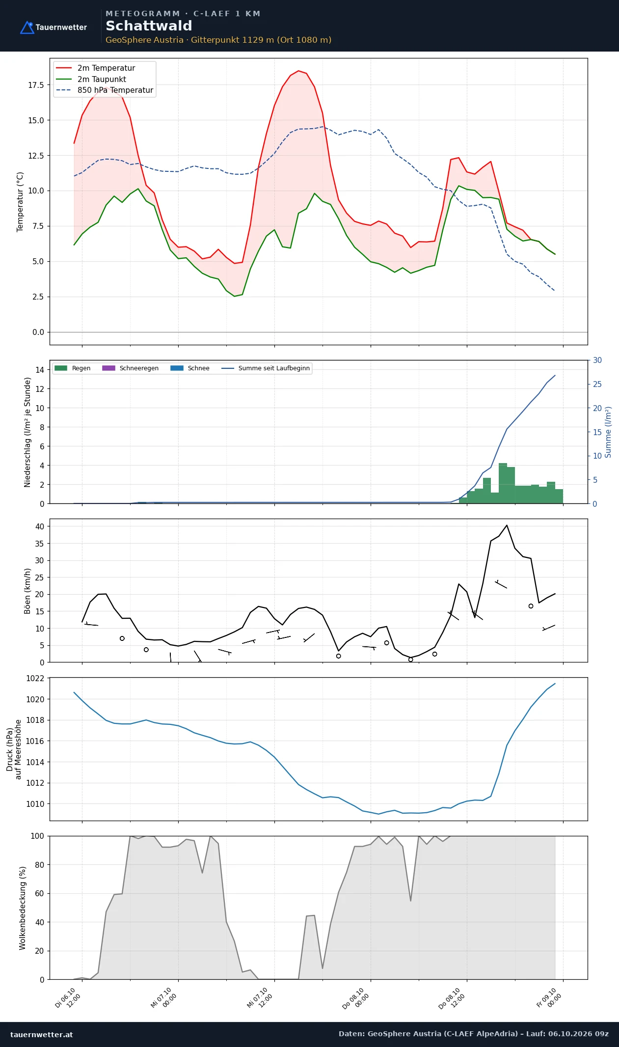 Meteogramm Schattwald C-LAEF – Temperatur, Niederschlag, Wind, 60 Stunden