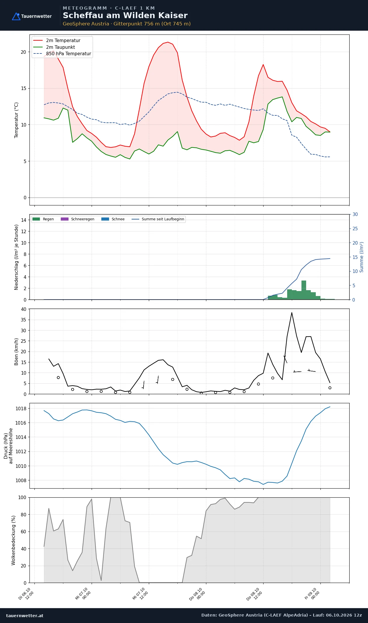 Meteogramm Scheffau am Wilden Kaiser C-LAEF – Temperatur, Niederschlag, Wind, 60 Stunden