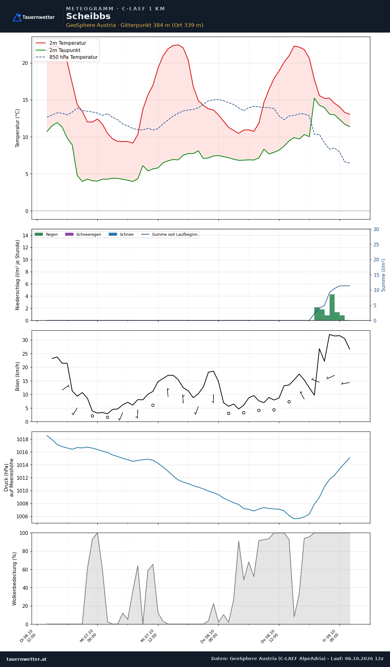 Meteogramm Scheibbs C-LAEF – Temperatur, Niederschlag, Wind, 60 Stunden