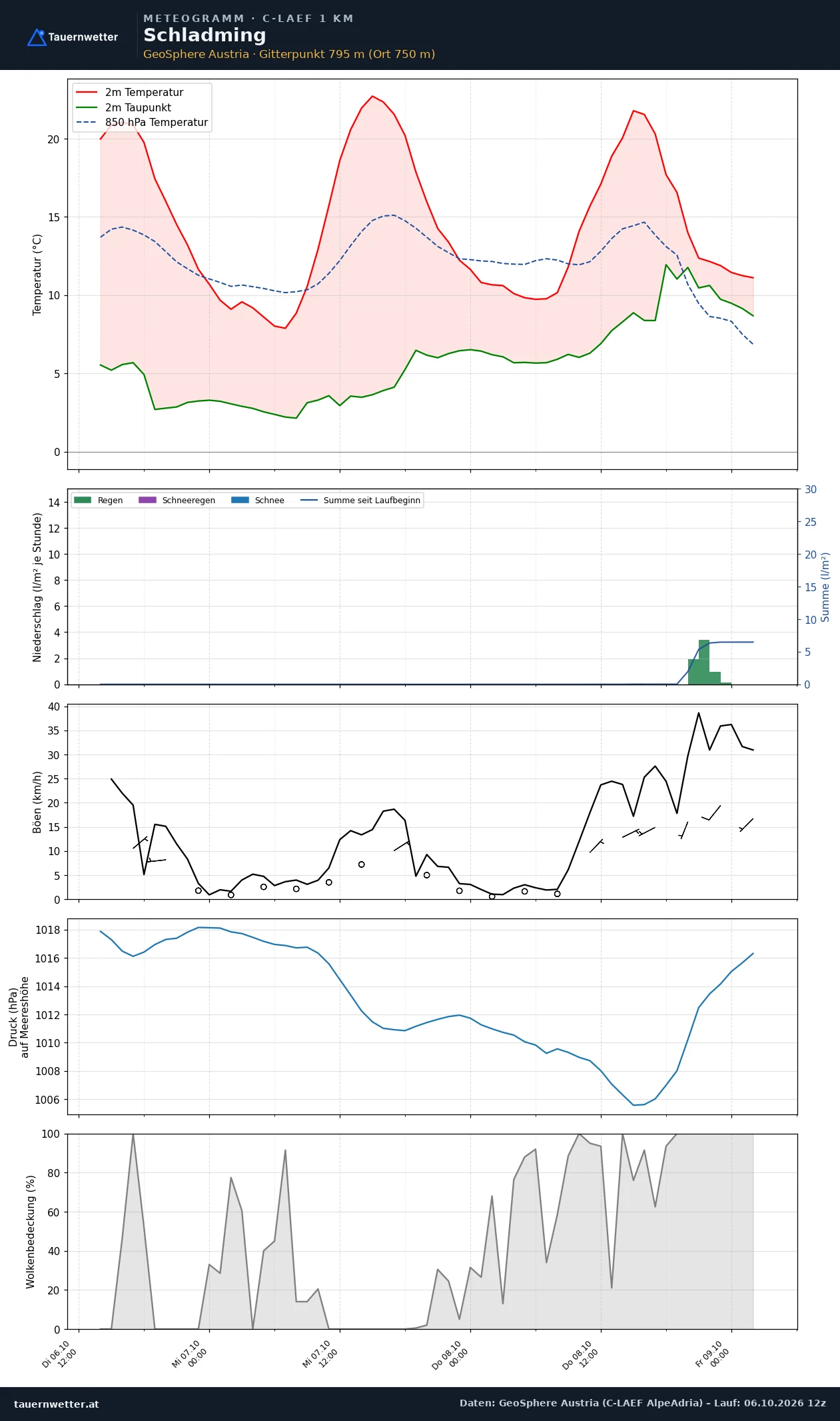 Meteogramm Schladming C-LAEF – Temperatur, Niederschlag, Wind, 60 Stunden