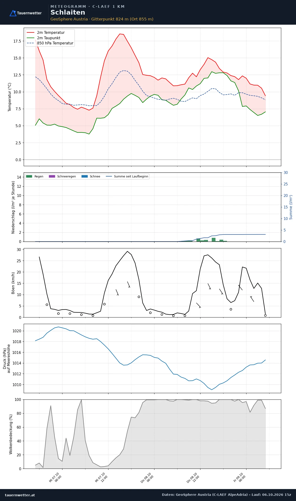 Meteogramm Schlaiten C-LAEF – Temperatur, Niederschlag, Wind, 60 Stunden