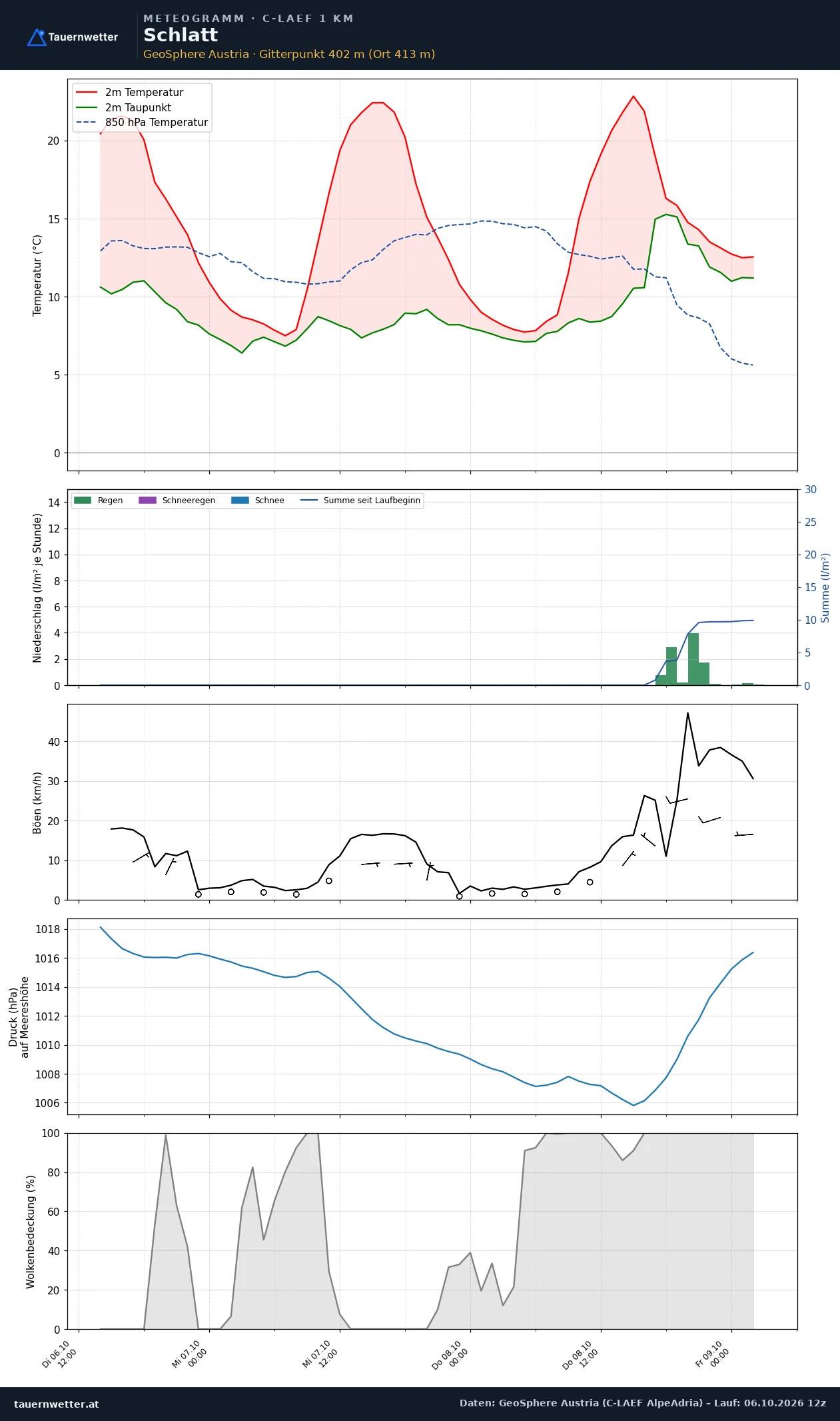 Meteogramm Schlatt C-LAEF – Temperatur, Niederschlag, Wind, 60 Stunden