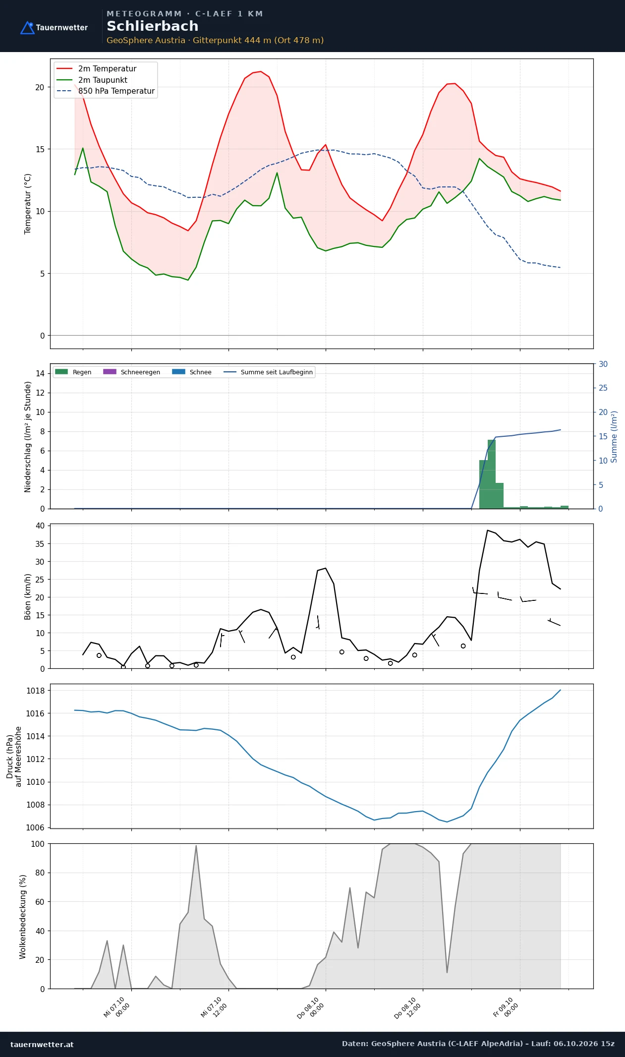 Meteogramm Schlierbach C-LAEF – Temperatur, Niederschlag, Wind, 60 Stunden