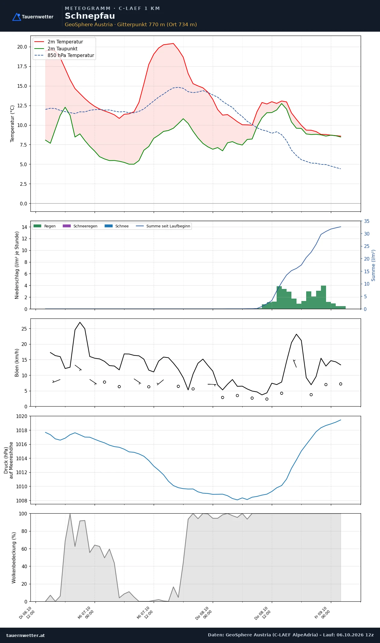 Meteogramm Schnepfau C-LAEF – Temperatur, Niederschlag, Wind, 60 Stunden